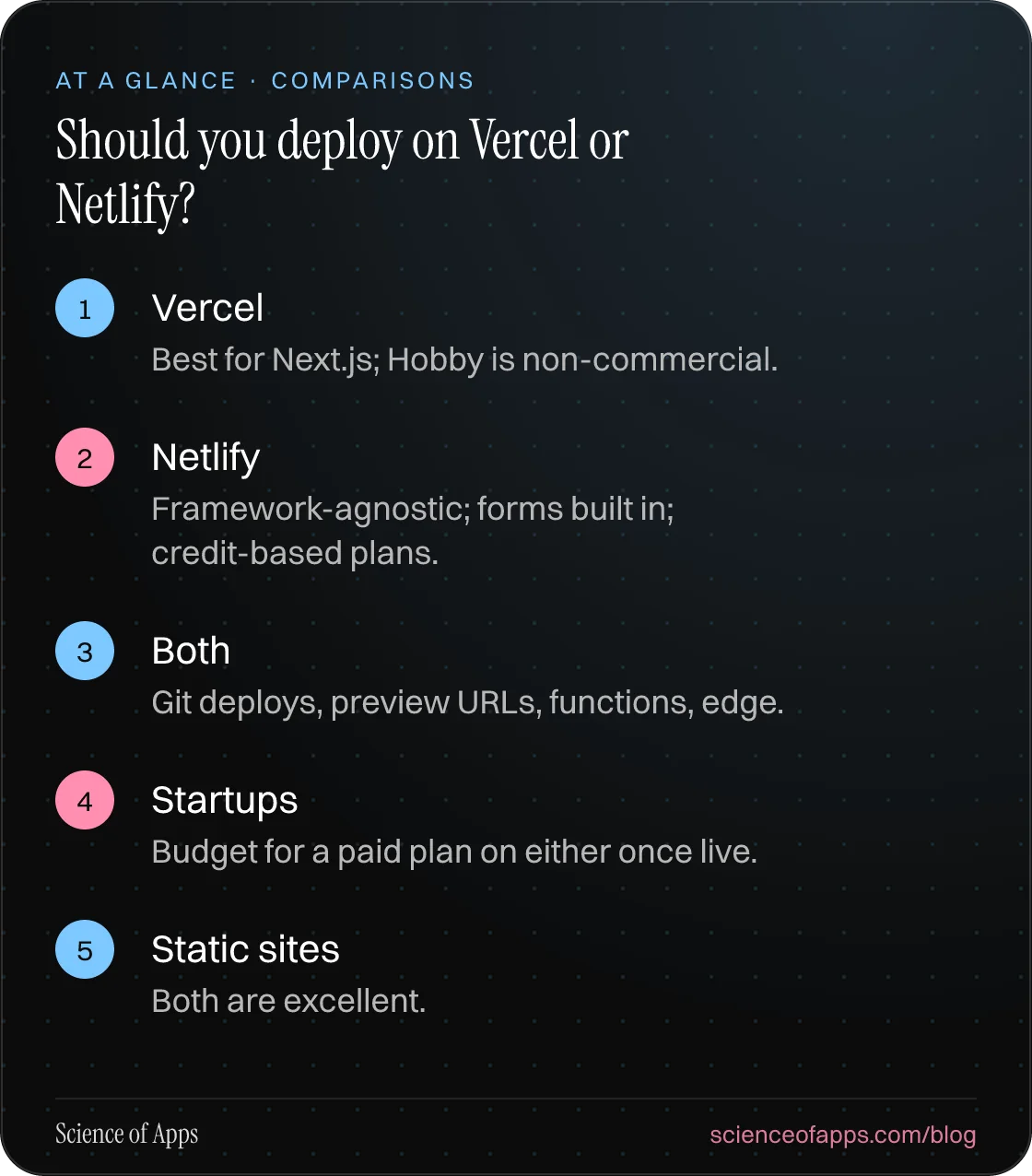 Should you deploy on Vercel or Netlify? At a glance: Vercel; Netlify; Both; Startups; Static sites.