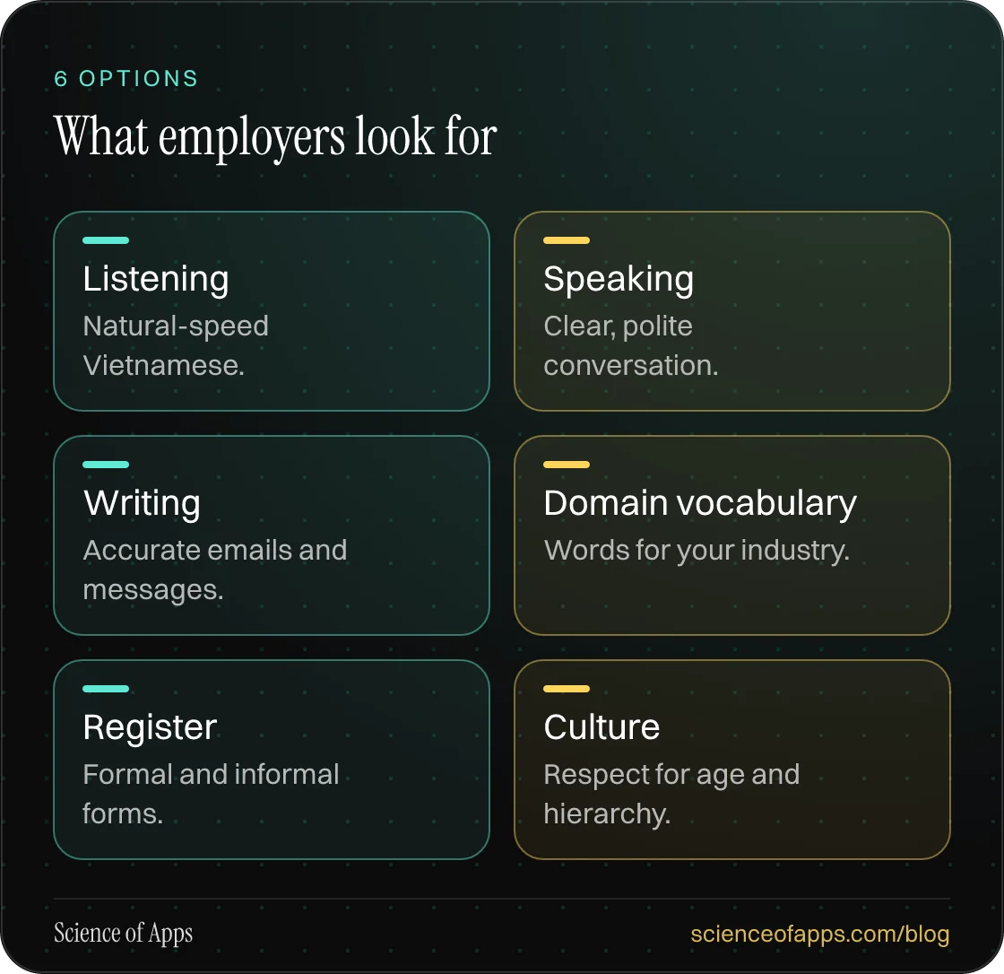 What employers look for: Listening; Speaking; Writing; Domain vocabulary; Register; Culture.
