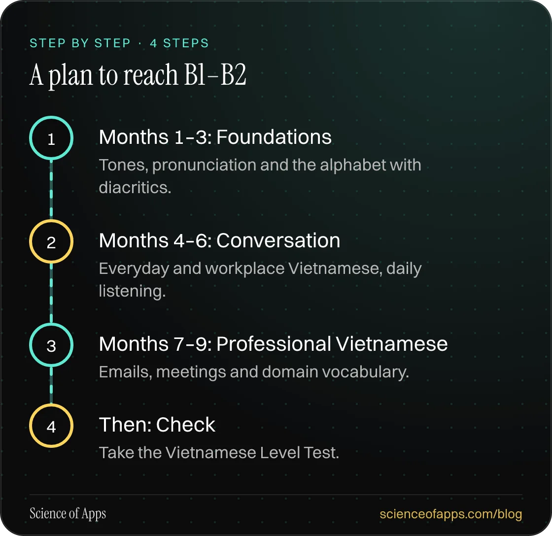 Diagram of 4 steps for a plan to reach b1–b2: 1. Months 1–3: Foundations; 2. Months 4–6: Conversation; 3. Months 7–9: Professional Vietnamese; 4. Then: Check.