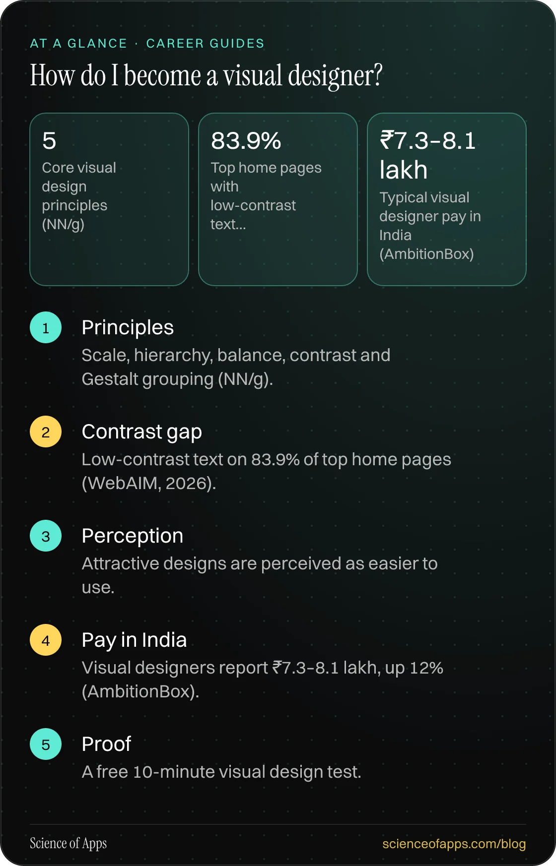How do I become a visual designer? At a glance: Principles; Contrast gap; Perception; Pay in India; Proof.