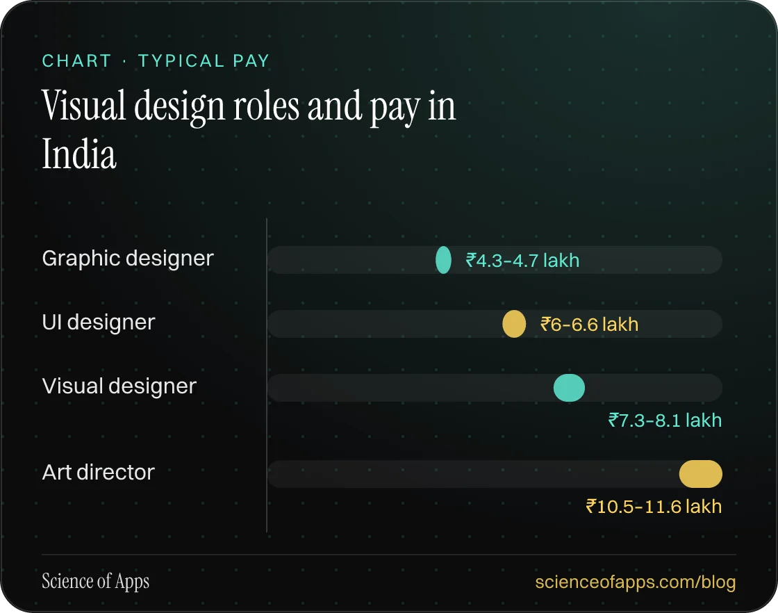Bar chart: Visual design roles and pay in India — Graphic designer: ₹4.3–4.7 lakh; UI designer: ₹6–6.6 lakh; Visual designer: ₹7.3–8.1 lakh; Art director: ₹10.5–11.6 lakh.
