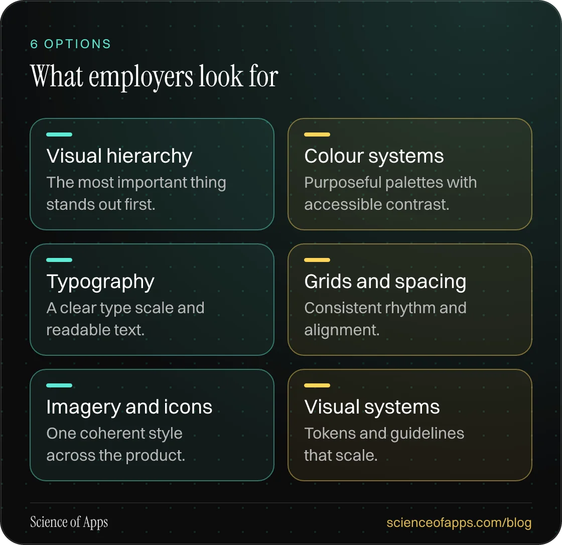 What employers look for: Visual hierarchy; Colour systems; Typography; Grids and spacing; Imagery and icons; Visual systems.
