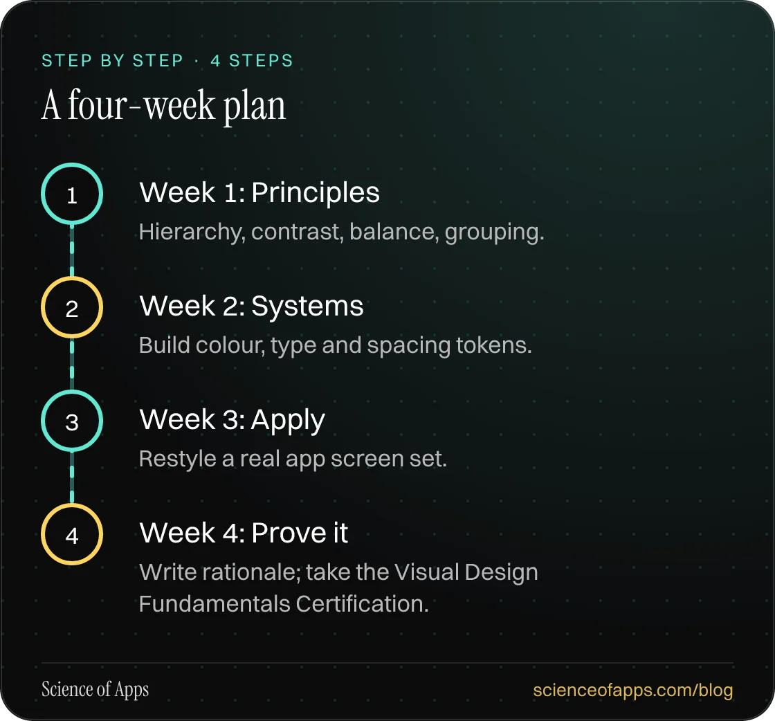 Diagram of 4 steps for a four-week plan: 1. Week 1: Principles; 2. Week 2: Systems; 3. Week 3: Apply; 4. Week 4: Prove it.