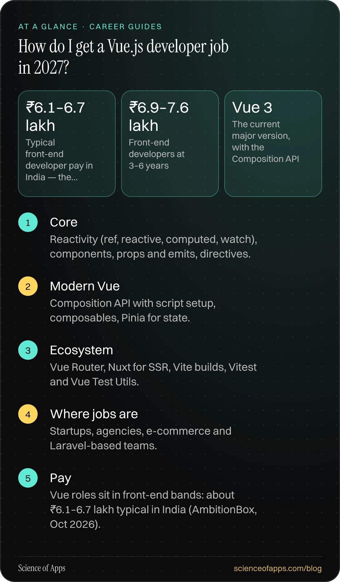 How do I get a Vue.js developer job in 2027? At a glance: Core; Modern Vue; Ecosystem; Where jobs are; Pay.