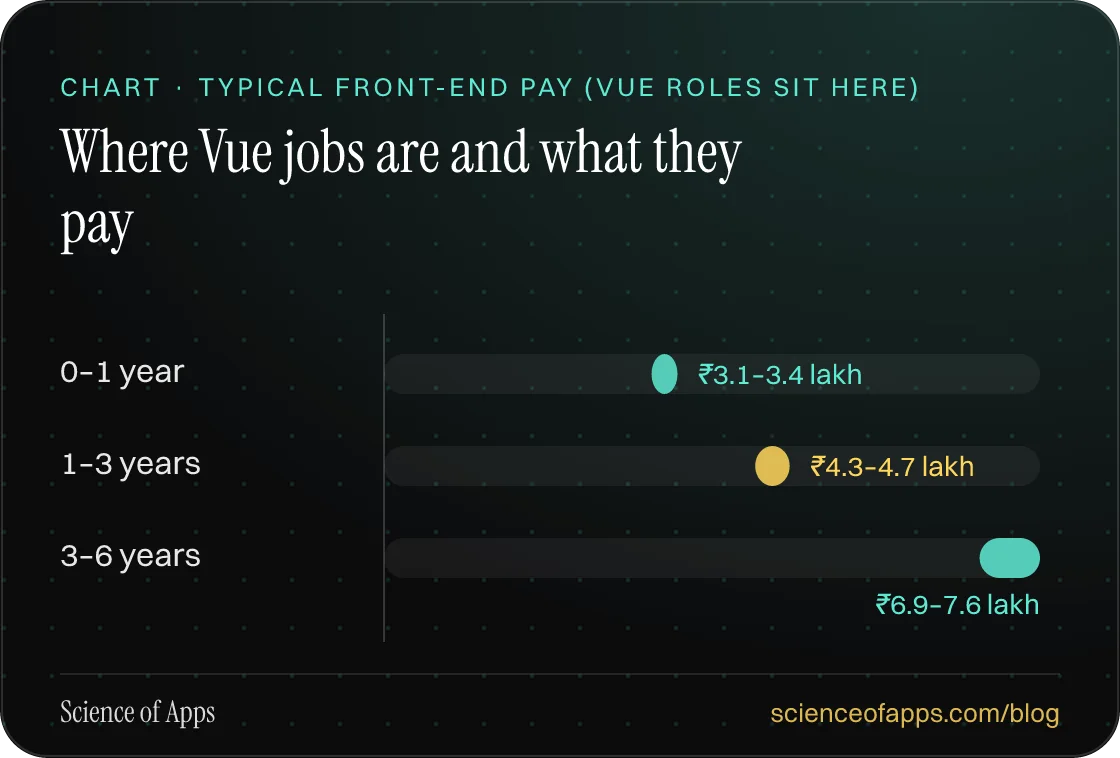 Bar chart: Where Vue jobs are and what they pay — 0–1 year: ₹3.1–3.4 lakh; 1–3 years: ₹4.3–4.7 lakh; 3–6 years: ₹6.9–7.6 lakh.