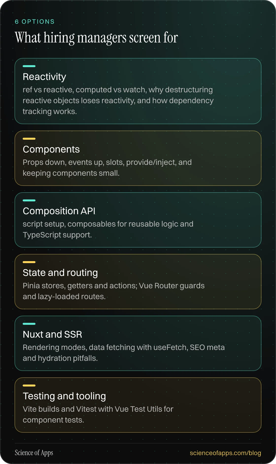 What hiring managers screen for: Reactivity; Components; Composition API; State and routing; Nuxt and SSR; Testing and tooling.