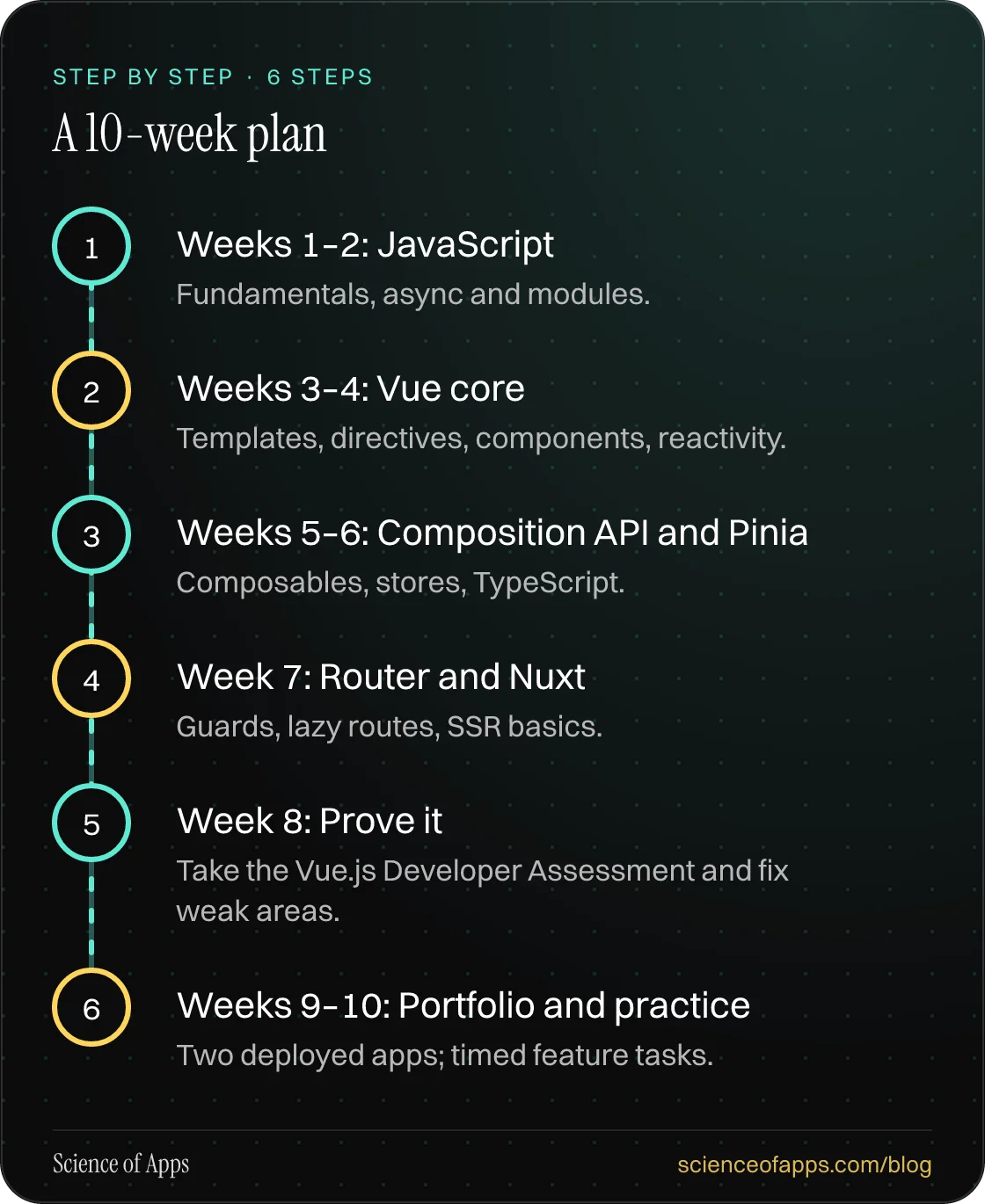 Diagram of 6 steps for a 10-week plan: 1. Weeks 1–2: JavaScript; 2. Weeks 3–4: Vue core; 3. Weeks 5–6: Composition API and Pinia; 4. Week 7: Router and Nuxt; 5. Week 8: Prove it; 6. Weeks 9–10: Portfolio and practice.