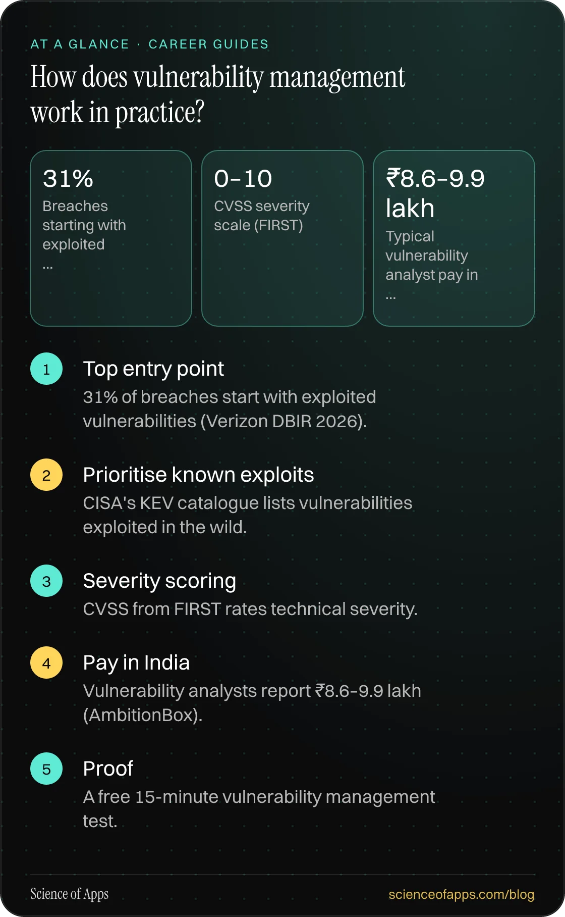 How does vulnerability management work in practice? At a glance: Top entry point; Prioritise known exploits; Severity scoring; Pay in India; Proof.