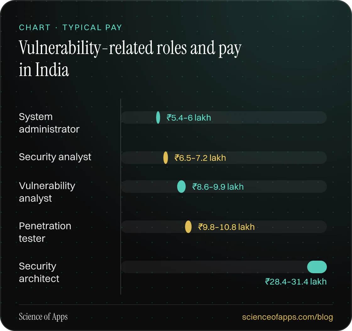 Bar chart: Vulnerability-related roles and pay in India — System administrator: ₹5.4–6 lakh; Security analyst: ₹6.5–7.2 lakh; Vulnerability analyst: ₹8.6–9.9 lakh; Penetration tester: ₹9.8–10.8 lakh; Security architect: ₹28.4–31.4 lakh.