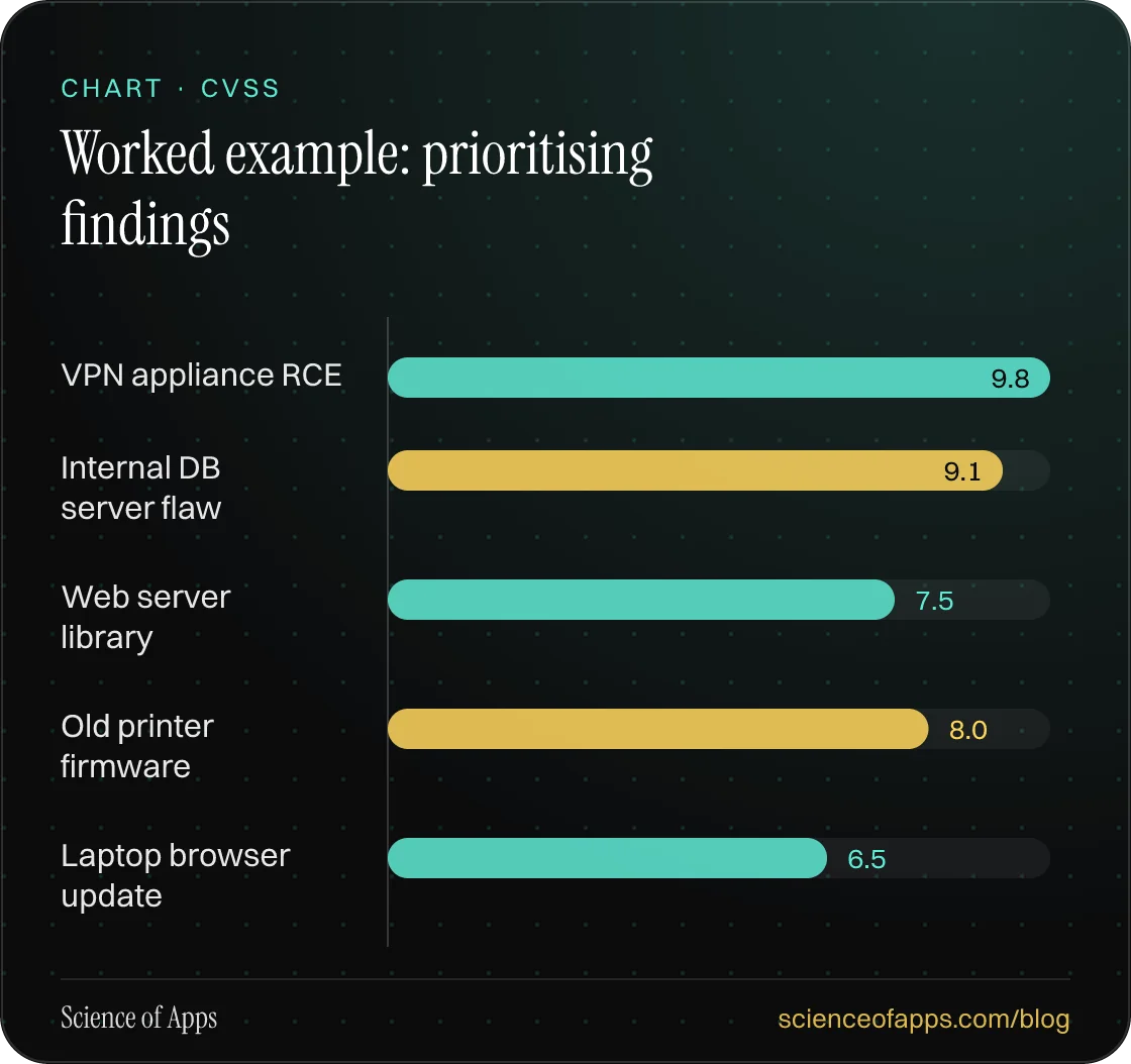 Bar chart: Worked example: prioritising findings — VPN appliance RCE: 9.8; Internal DB server flaw: 9.1; Web server library: 7.5; Old printer firmware: 8.0; Laptop browser update: 6.5.