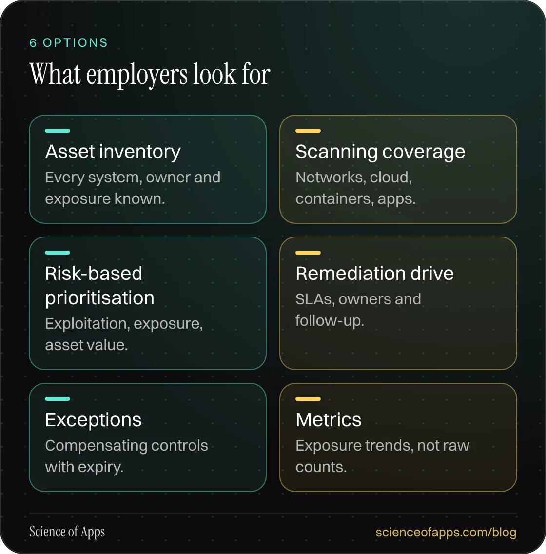 What employers look for: Asset inventory; Scanning coverage; Risk-based prioritisation; Remediation drive; Exceptions; Metrics.