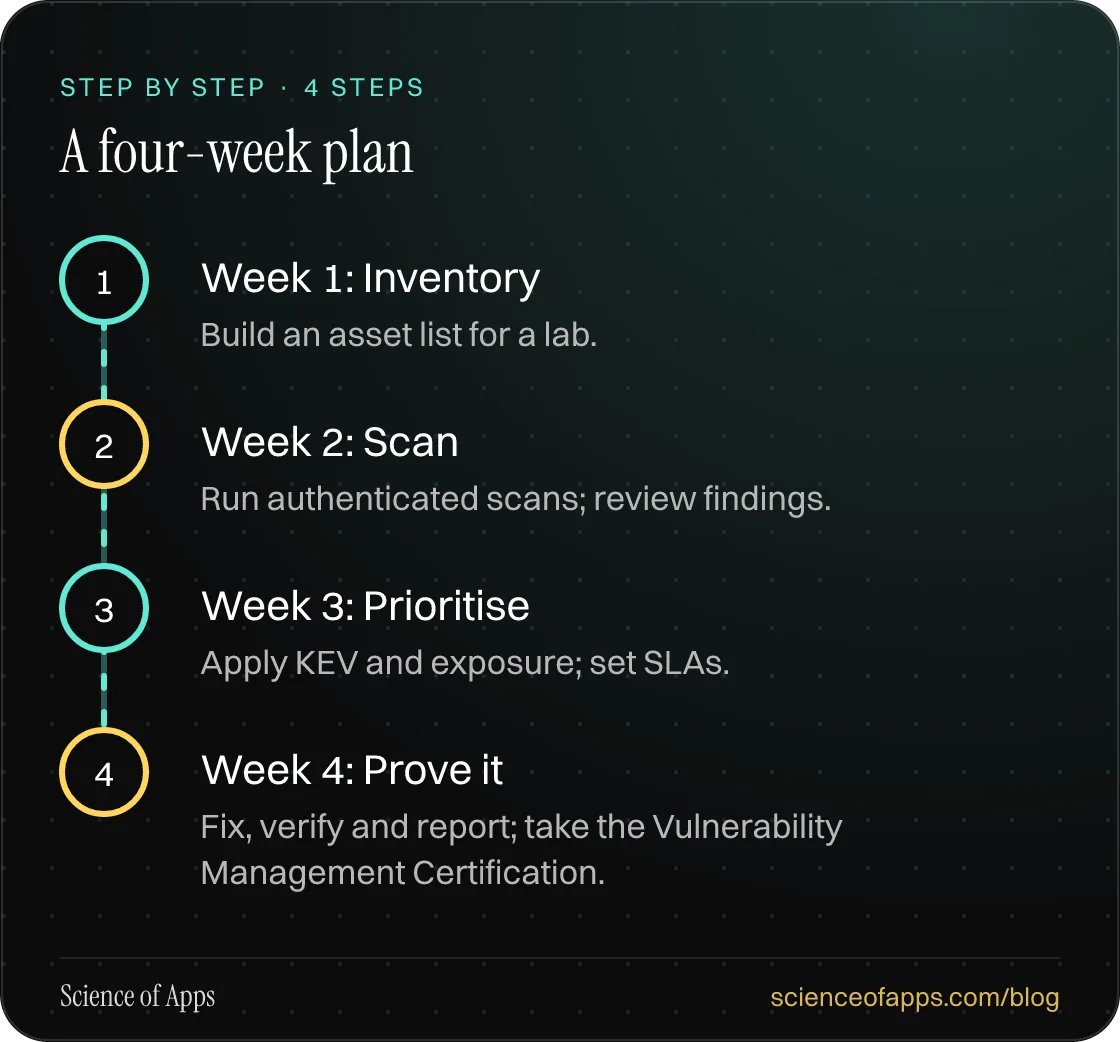 Diagram of 4 steps for a four-week plan: 1. Week 1: Inventory; 2. Week 2: Scan; 3. Week 3: Prioritise; 4. Week 4: Prove it.