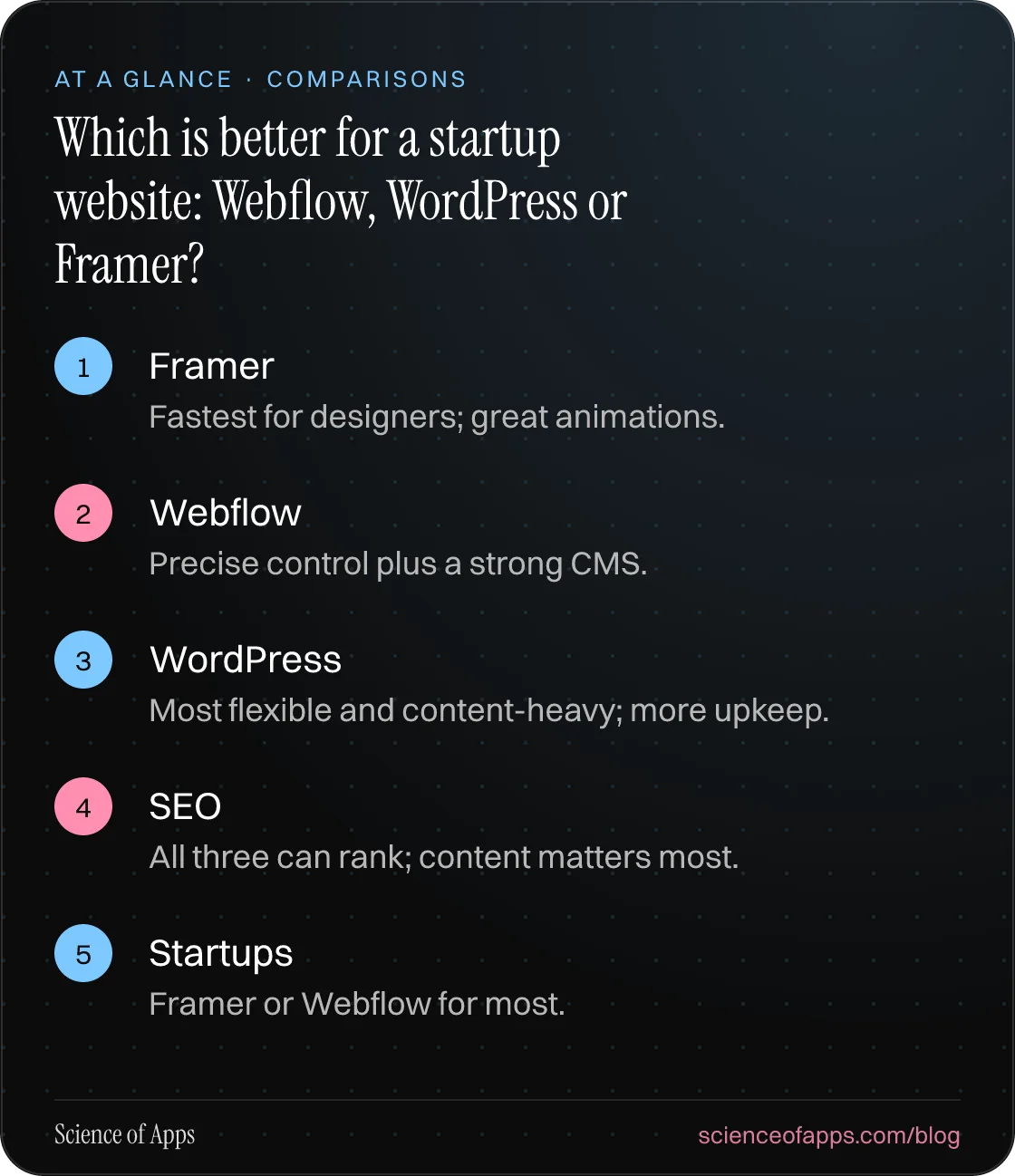 Which is better for a startup website: Webflow, WordPress or Framer? At a glance: Framer; Webflow; WordPress; SEO; Startups.