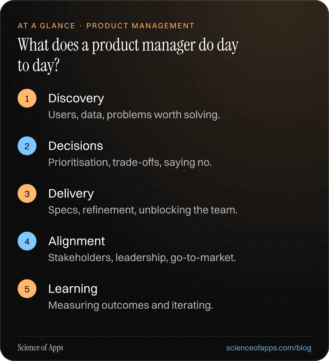 What does a product manager do day to day? At a glance: Discovery; Decisions; Delivery; Alignment; Learning.