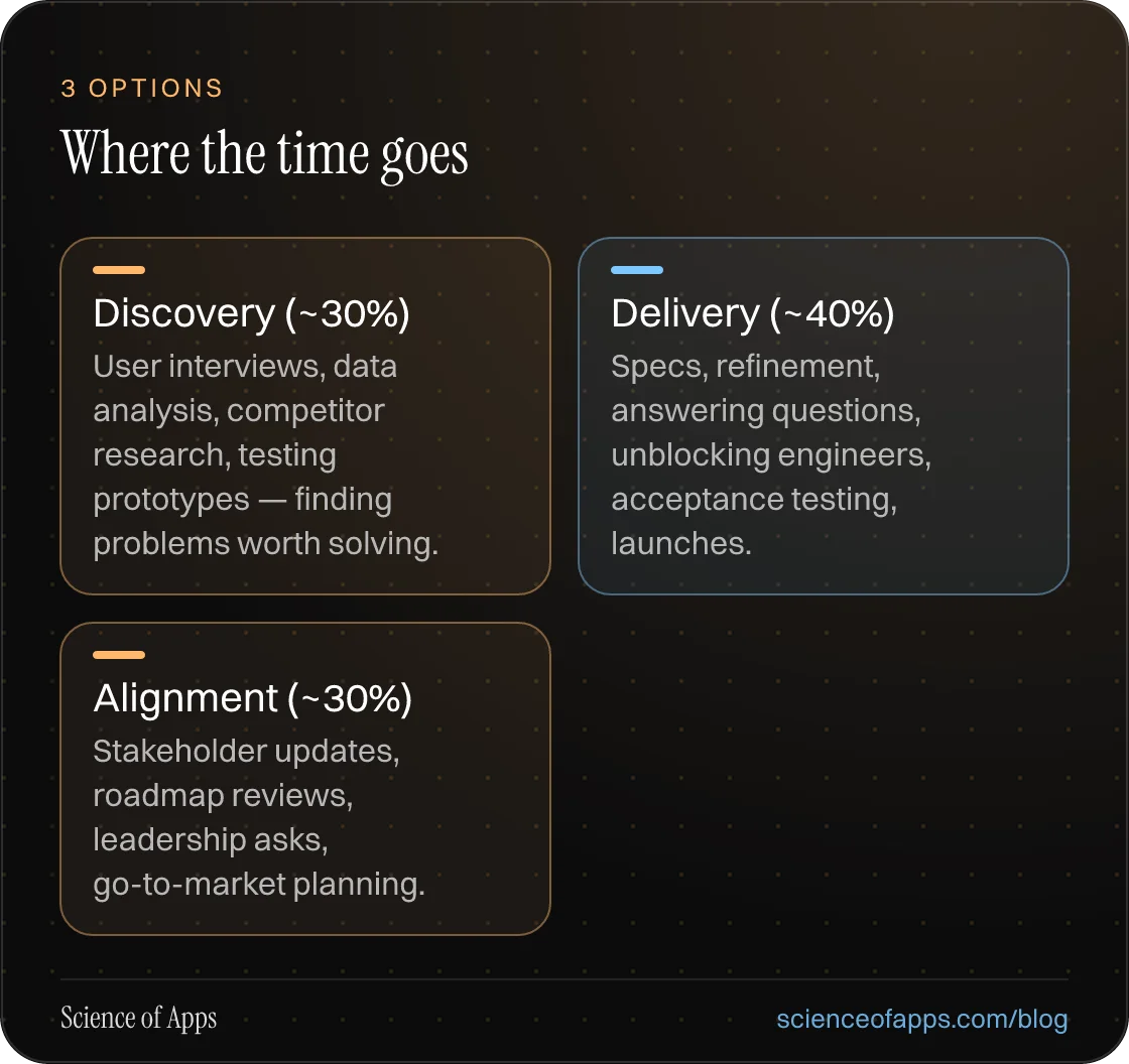 Where the time goes: Discovery (~30%); Delivery (~40%); Alignment (~30%).