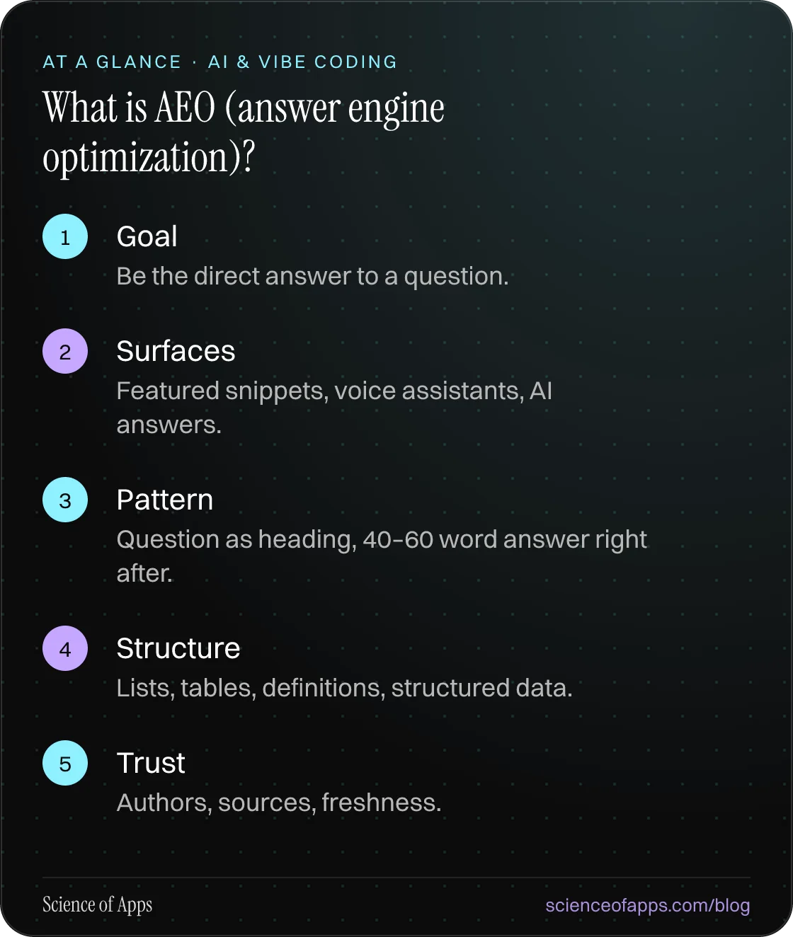 What is AEO (answer engine optimization)? At a glance: Goal; Surfaces; Pattern; Structure; Trust.