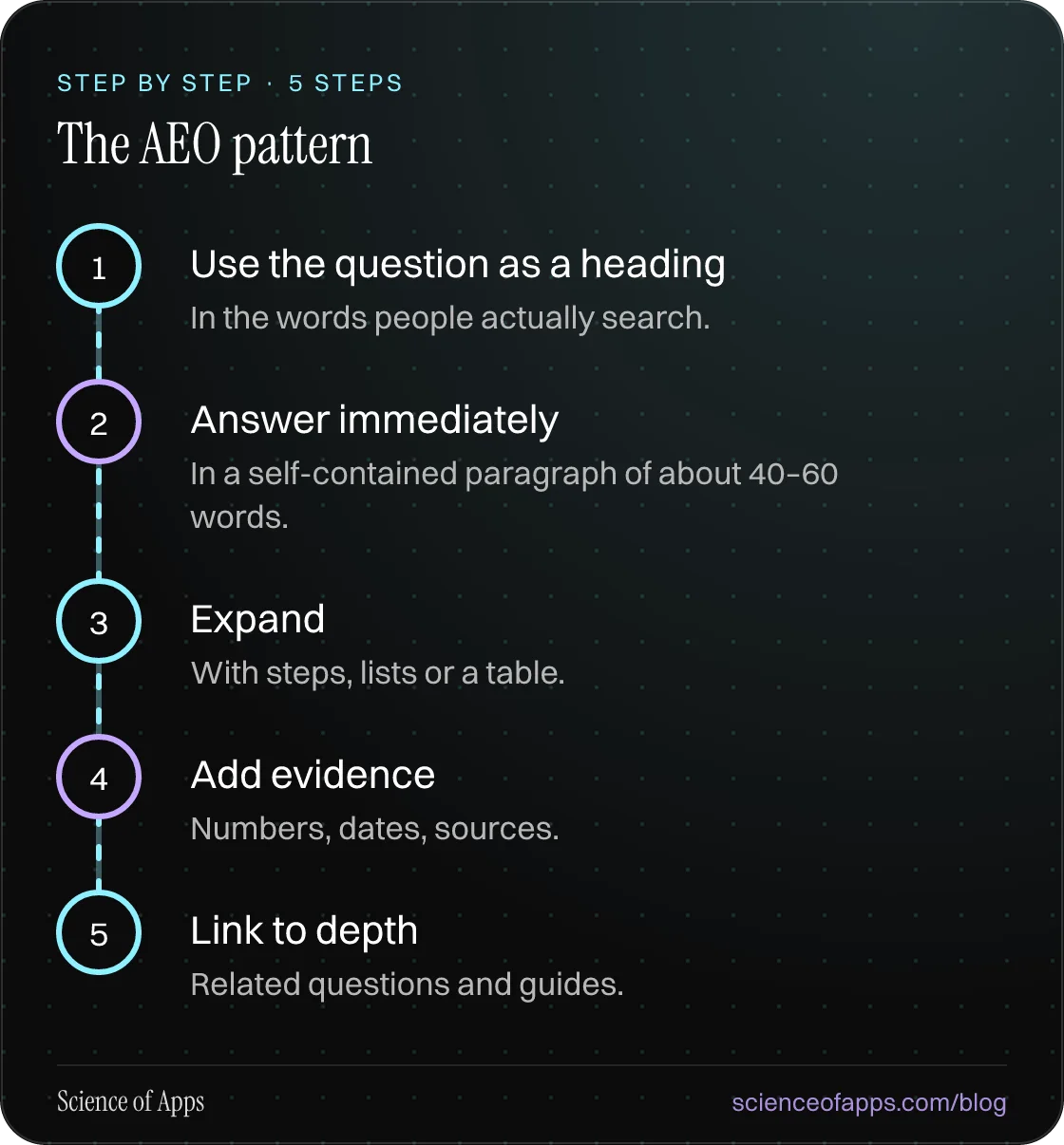 Diagram of 5 steps for the aeo pattern: 1. Use the question as a heading; 2. Answer immediately; 3. Expand; 4. Add evidence; 5. Link to depth.