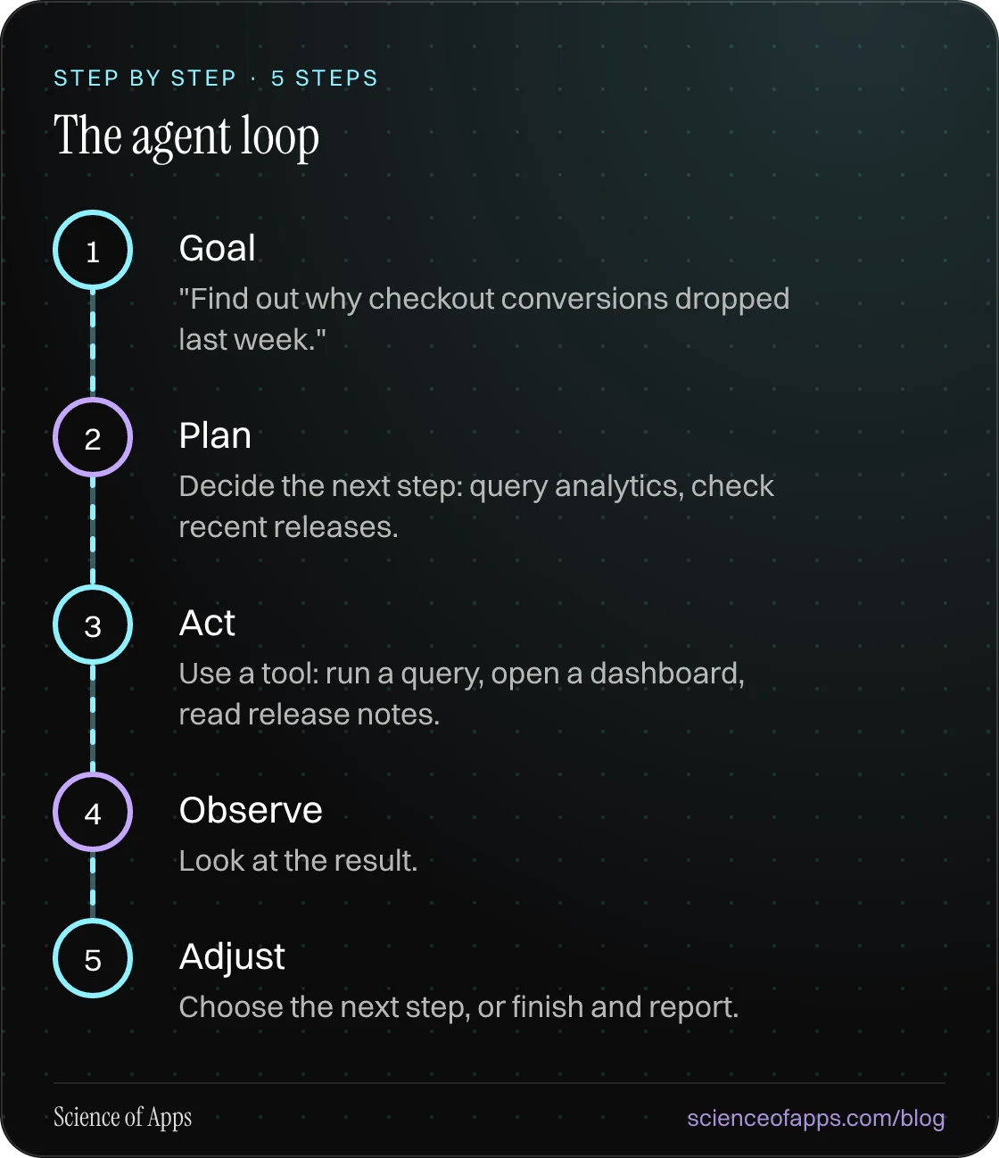 Diagram of 5 steps for the agent loop: 1. Goal; 2. Plan; 3. Act; 4. Observe; 5. Adjust.