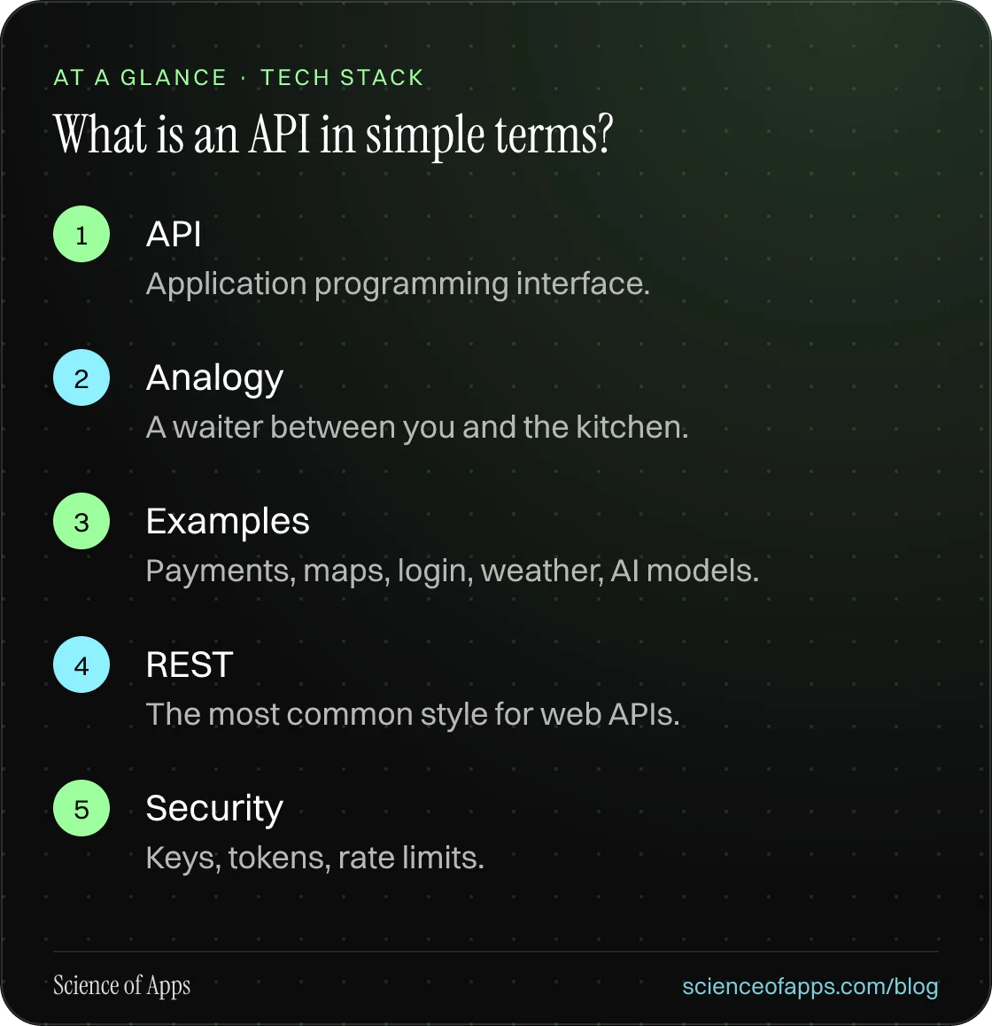 What is an API in simple terms? At a glance: API; Analogy; Examples; REST; Security.