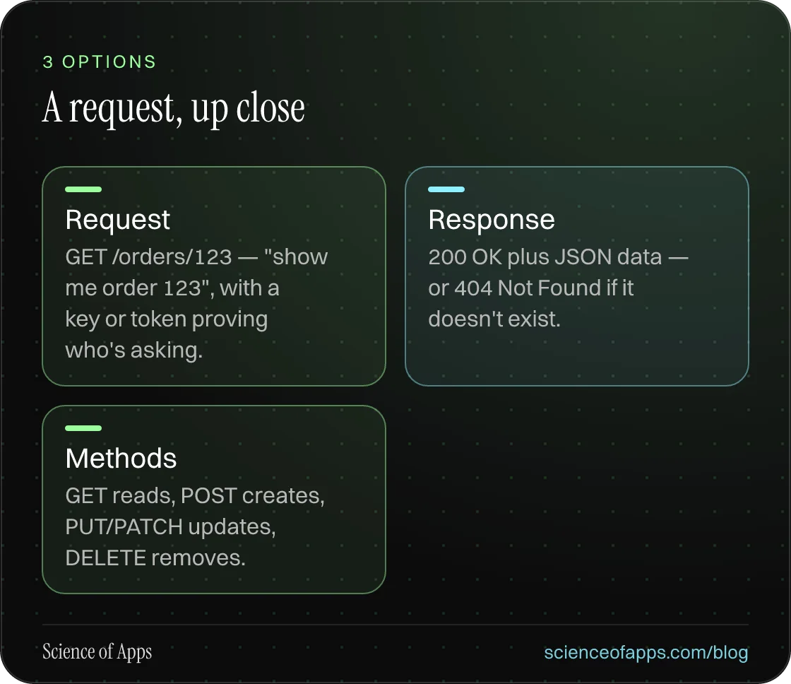 A request, up close: Request; Response; Methods.