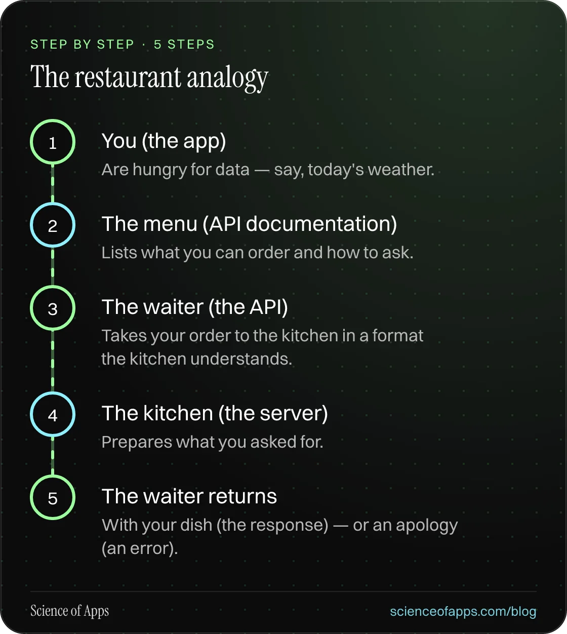Diagram of 5 steps for the restaurant analogy: 1. You (the app); 2. The menu (API documentation); 3. The waiter (the API); 4. The kitchen (the server); 5. The waiter returns.