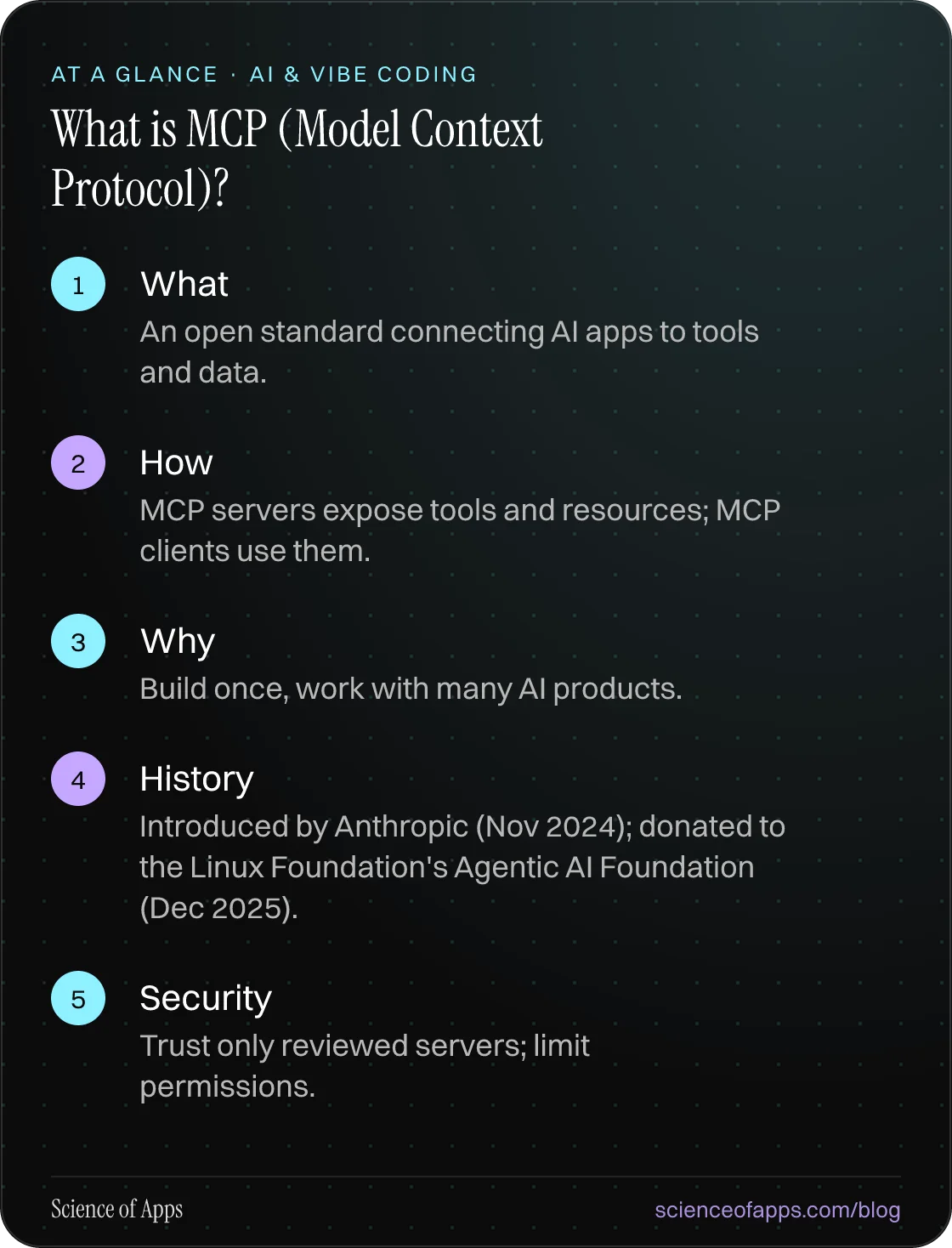 What is MCP (Model Context Protocol)? At a glance: What; How; Why; History; Security.