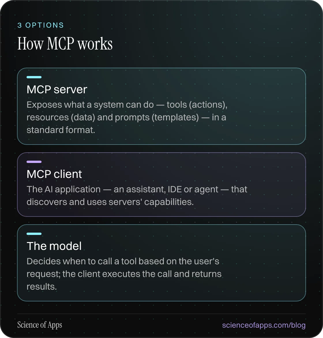 How MCP works: MCP server; MCP client; The model.
