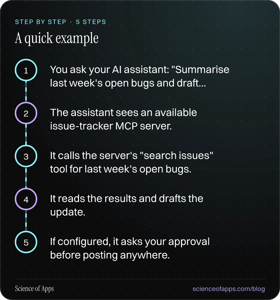 Diagram of 5 steps for a quick example: 1. You ask your AI assistant: "Summarise last week's open bugs and draft…; 2. The assistant sees an available issue-tracker MCP server.; 3. It calls the server's "search issues" tool for last week's open bugs.; 4. It reads the results and drafts the update.; 5