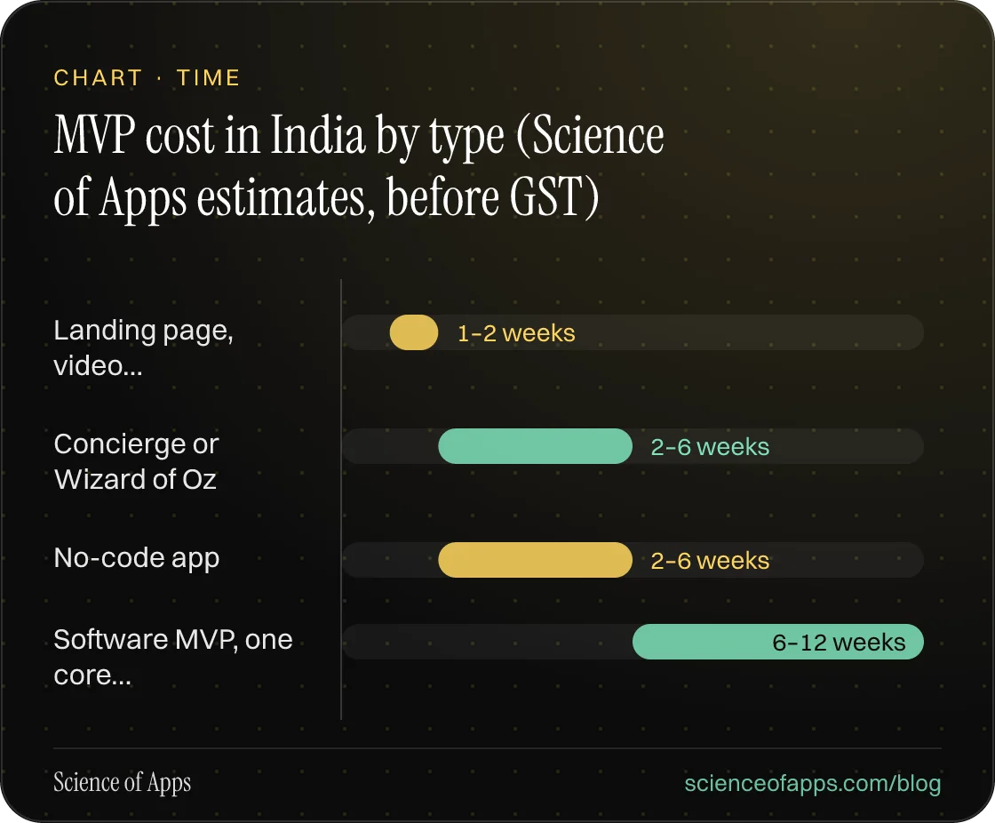 Bar chart: MVP cost in India by type (Science of Apps estimates, before GST) — Landing page, video…: 1–2 weeks; Concierge or Wizard of Oz: 2–6 weeks; No-code app: 2–6 weeks; Software MVP, one core…: 6–12 weeks.