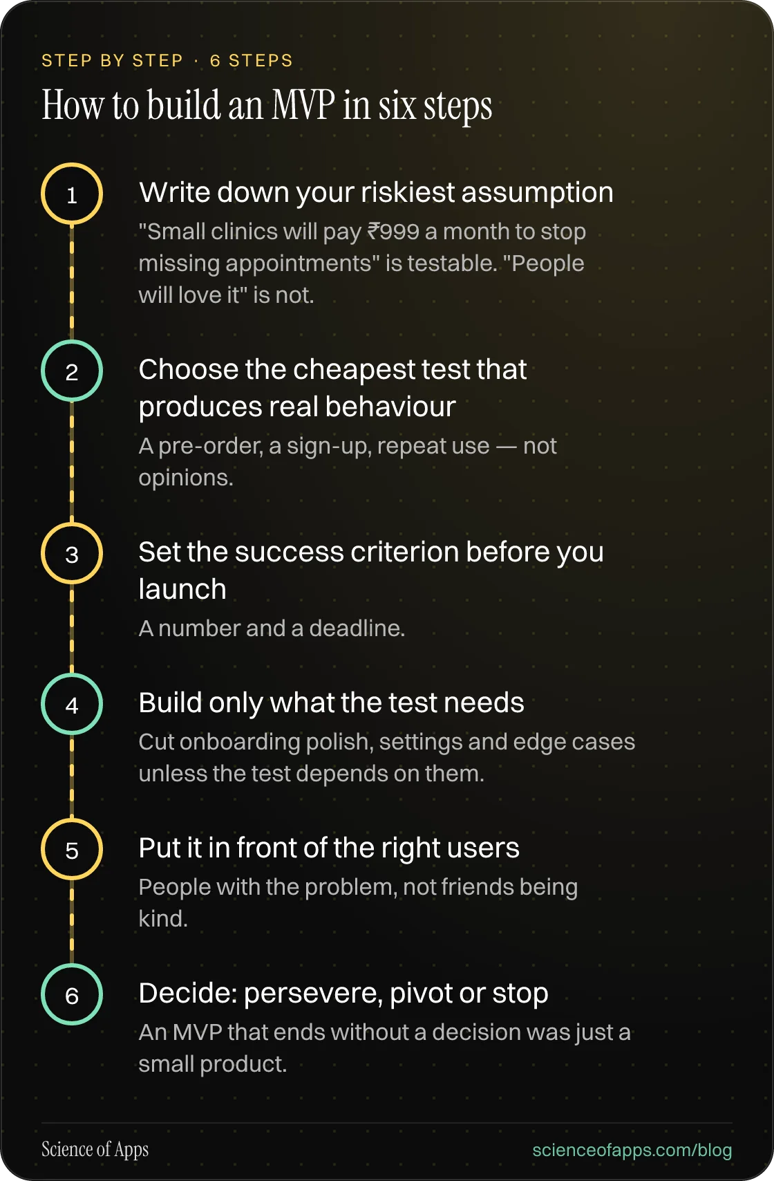 Diagram of 6 steps for how to build an mvp in six steps: 1. Write down your riskiest assumption; 2. Choose the cheapest test that produces real behaviour; 3. Set the success criterion before you launch; 4. Build only what the test needs; 5. Put it in front of the right users; 6. Decide: persevere, p