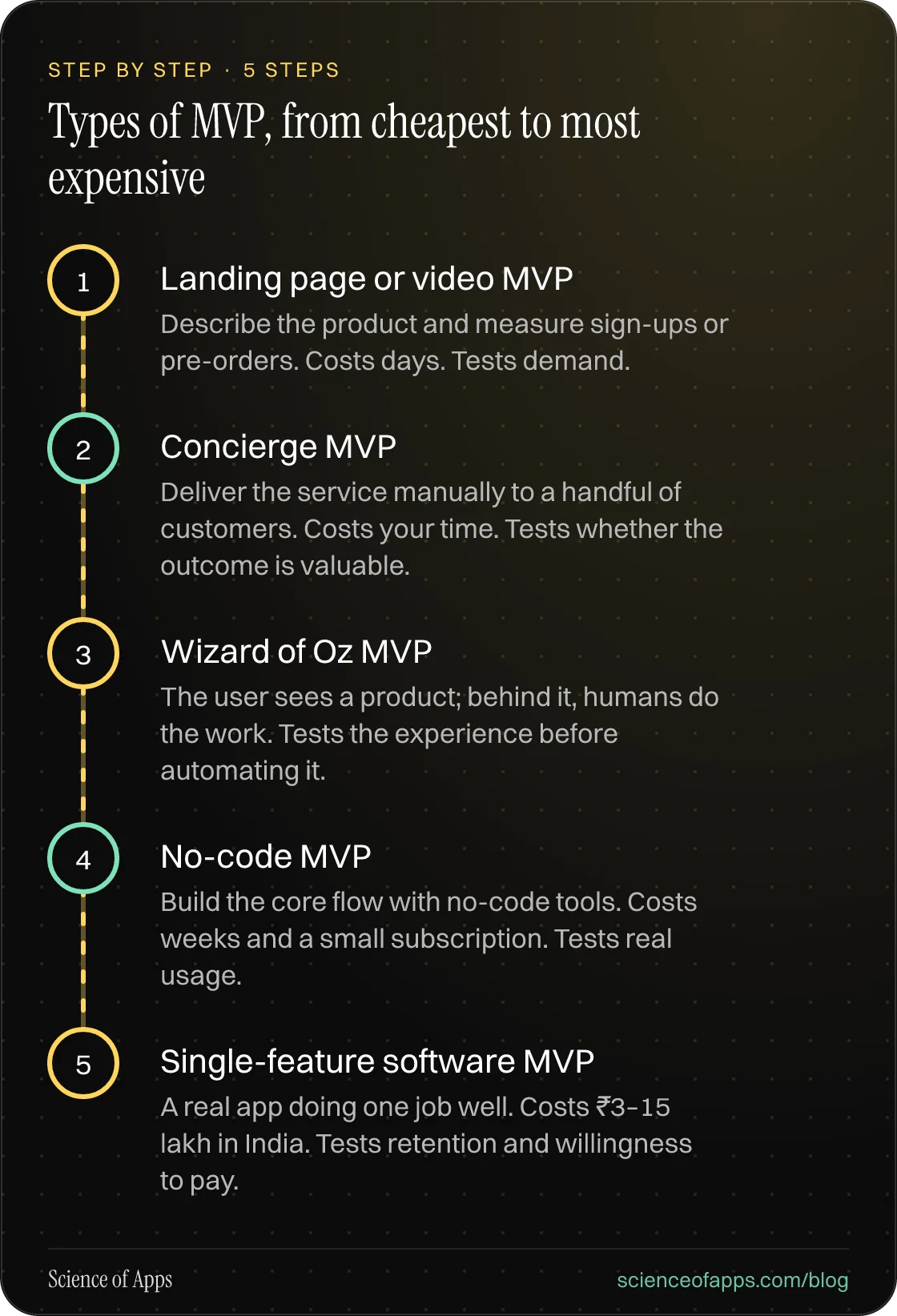 Diagram of 5 steps for types of mvp, from cheapest to most expensive: 1. Landing page or video MVP; 2. Concierge MVP; 3. Wizard of Oz MVP; 4. No-code MVP; 5. Single-feature software MVP.