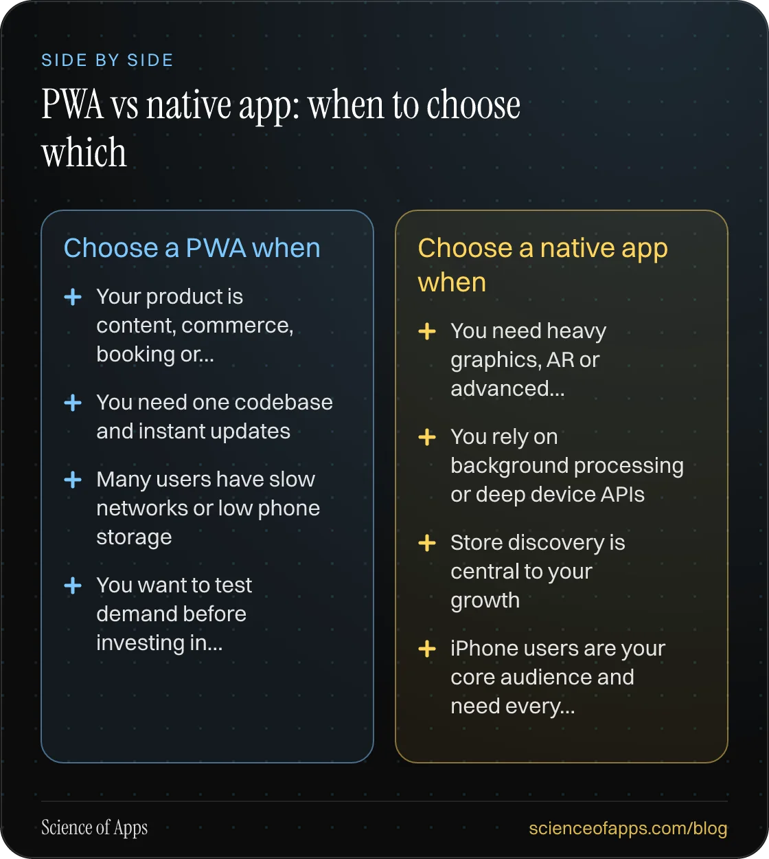 Comparison — Choose a PWA when: Your product is content, commerce, booking or a dashboard; You need one codebase and instant updates; Many users have slow networks or low phone storage; You want to test demand before investing in native apps. Choose a native app when: You need heavy graphics, AR or