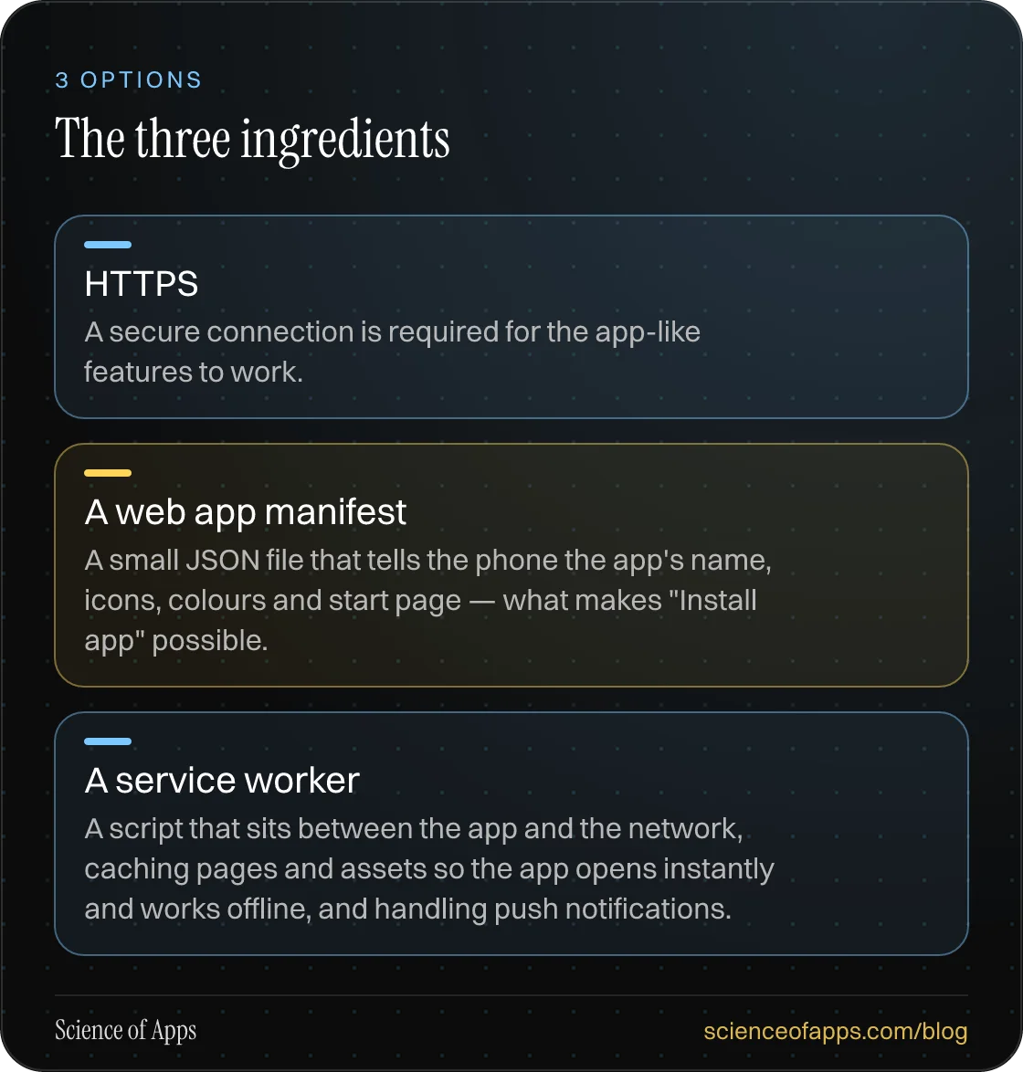 The three ingredients: HTTPS; A web app manifest; A service worker.