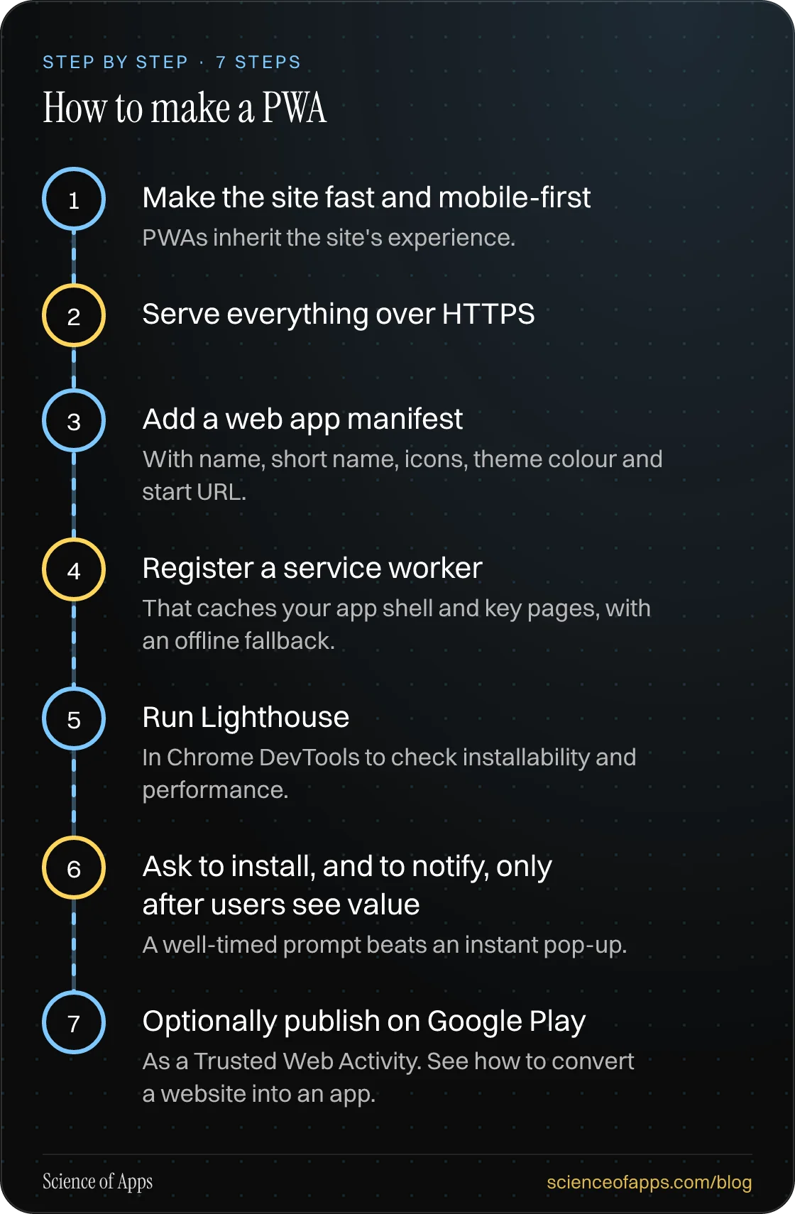 Diagram of 7 steps for how to make a pwa: 1. Make the site fast and mobile-first; 2. Serve everything over HTTPS; 3. Add a web app manifest; 4. Register a service worker; 5. Run Lighthouse; 6. Ask to install, and to notify, only after users see value; 7. Optionally publish on Google Play.