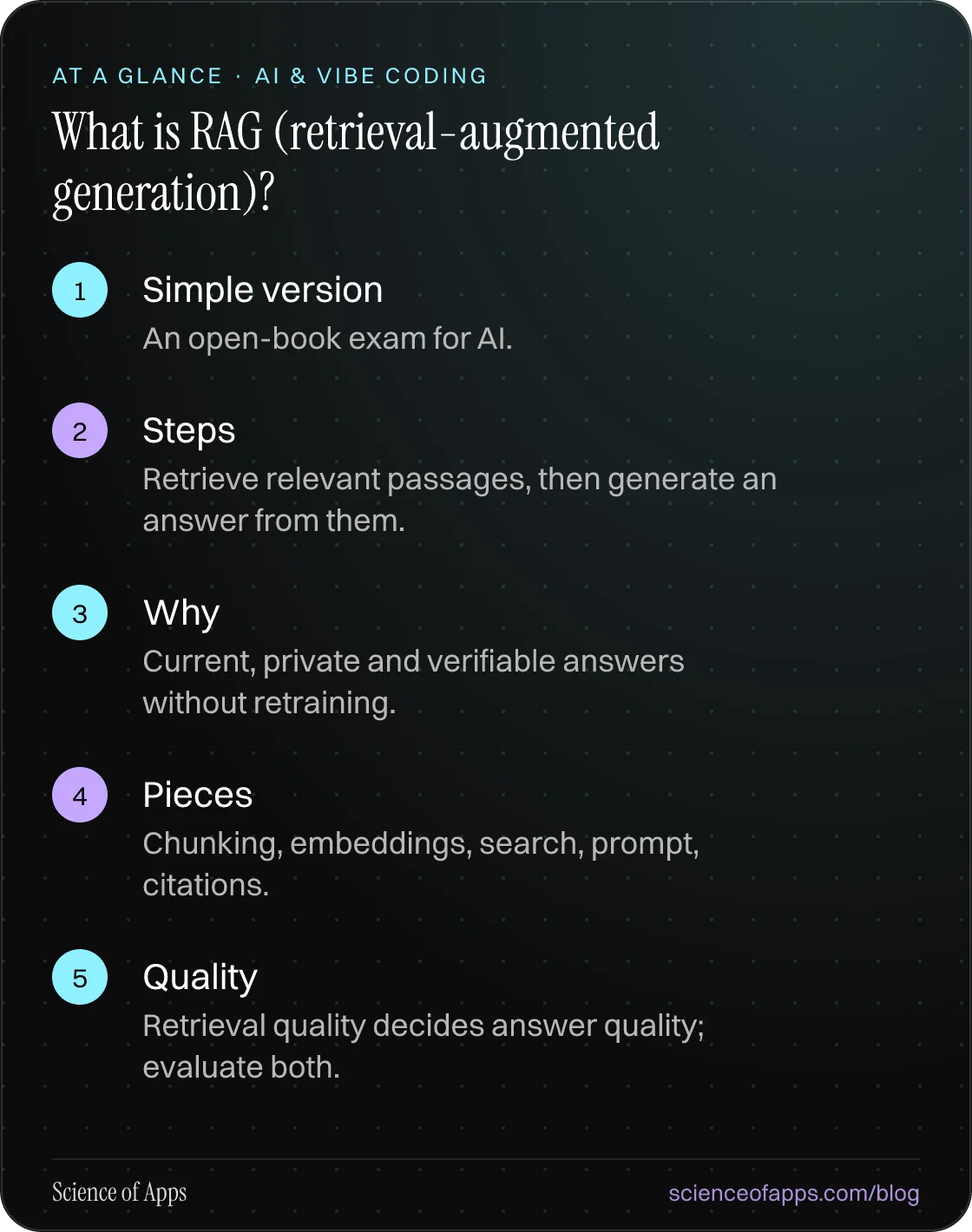 What is RAG (retrieval-augmented generation)? At a glance: Simple version; Steps; Why; Pieces; Quality.