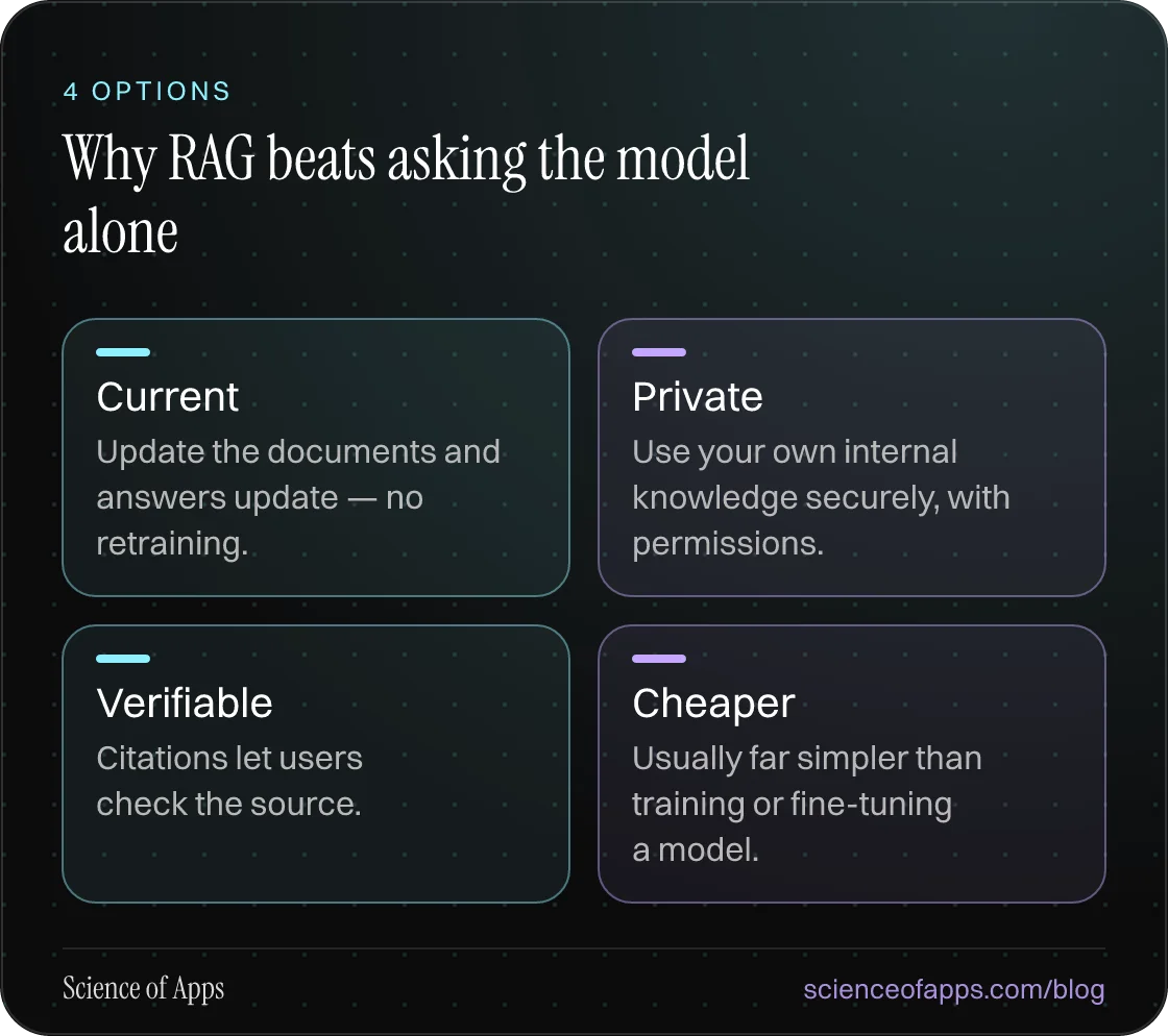 Why RAG beats asking the model alone: Current; Private; Verifiable; Cheaper.