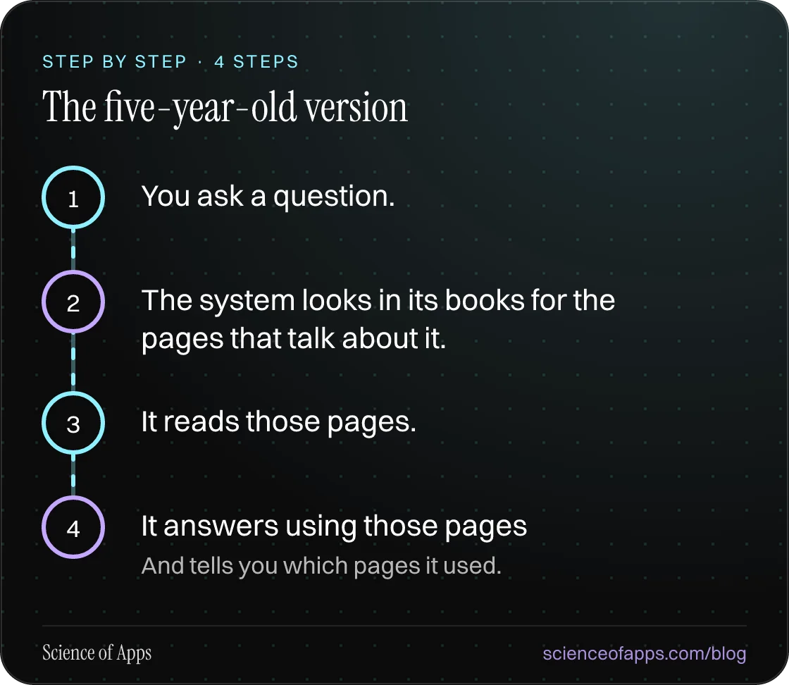 Diagram of 4 steps for the five-year-old version: 1. You ask a question.; 2. The system looks in its books for the pages that talk about it.; 3. It reads those pages.; 4. It answers using those pages.