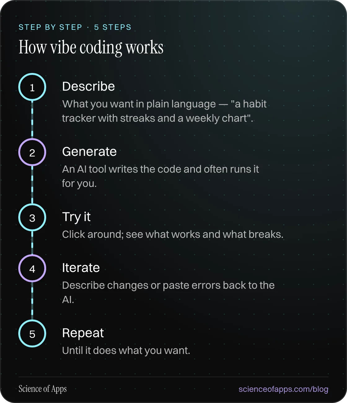 Diagram of 5 steps for how vibe coding works: 1. Describe; 2. Generate; 3. Try it; 4. Iterate; 5. Repeat.