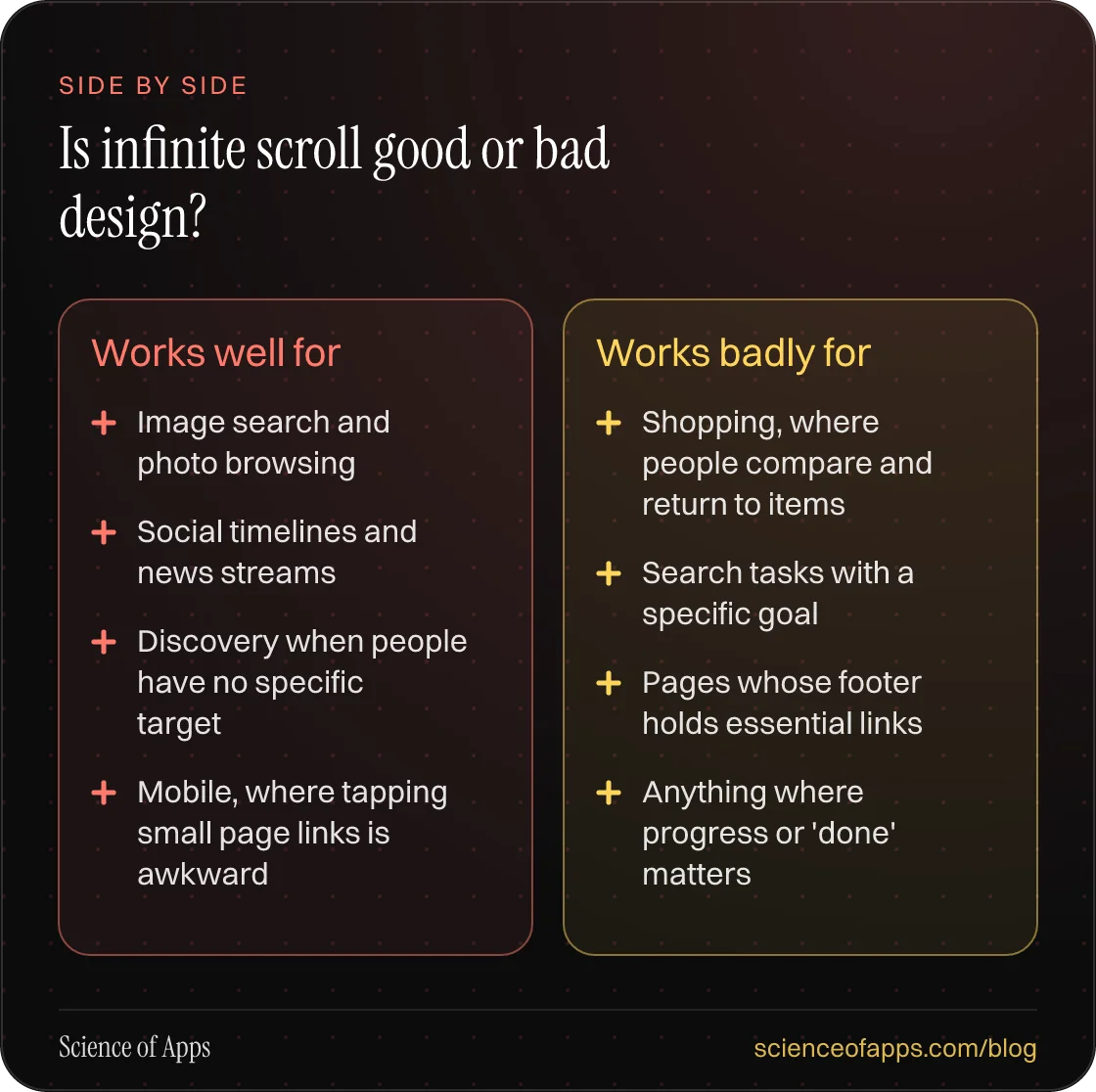 Comparison — Works well for: Image search and photo browsing; Social timelines and news streams; Discovery when people have no specific target; Mobile, where tapping small page links is awkward. Works badly for: Shopping, where people compare and return to items; Search tasks with a specific goal; P