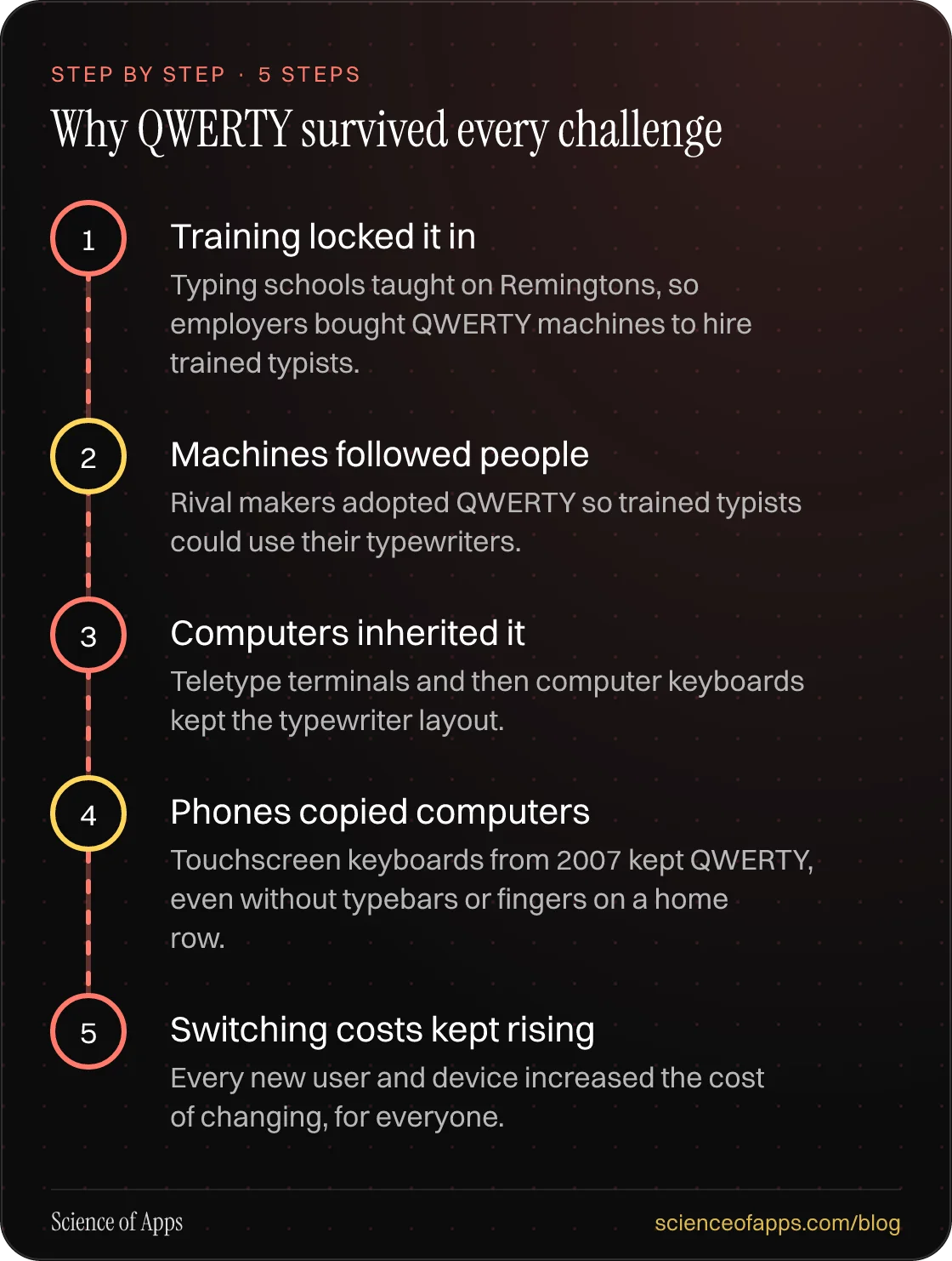 Diagram of 5 steps for why qwerty survived every challenge: 1. Training locked it in; 2. Machines followed people; 3. Computers inherited it; 4. Phones copied computers; 5. Switching costs kept rising.