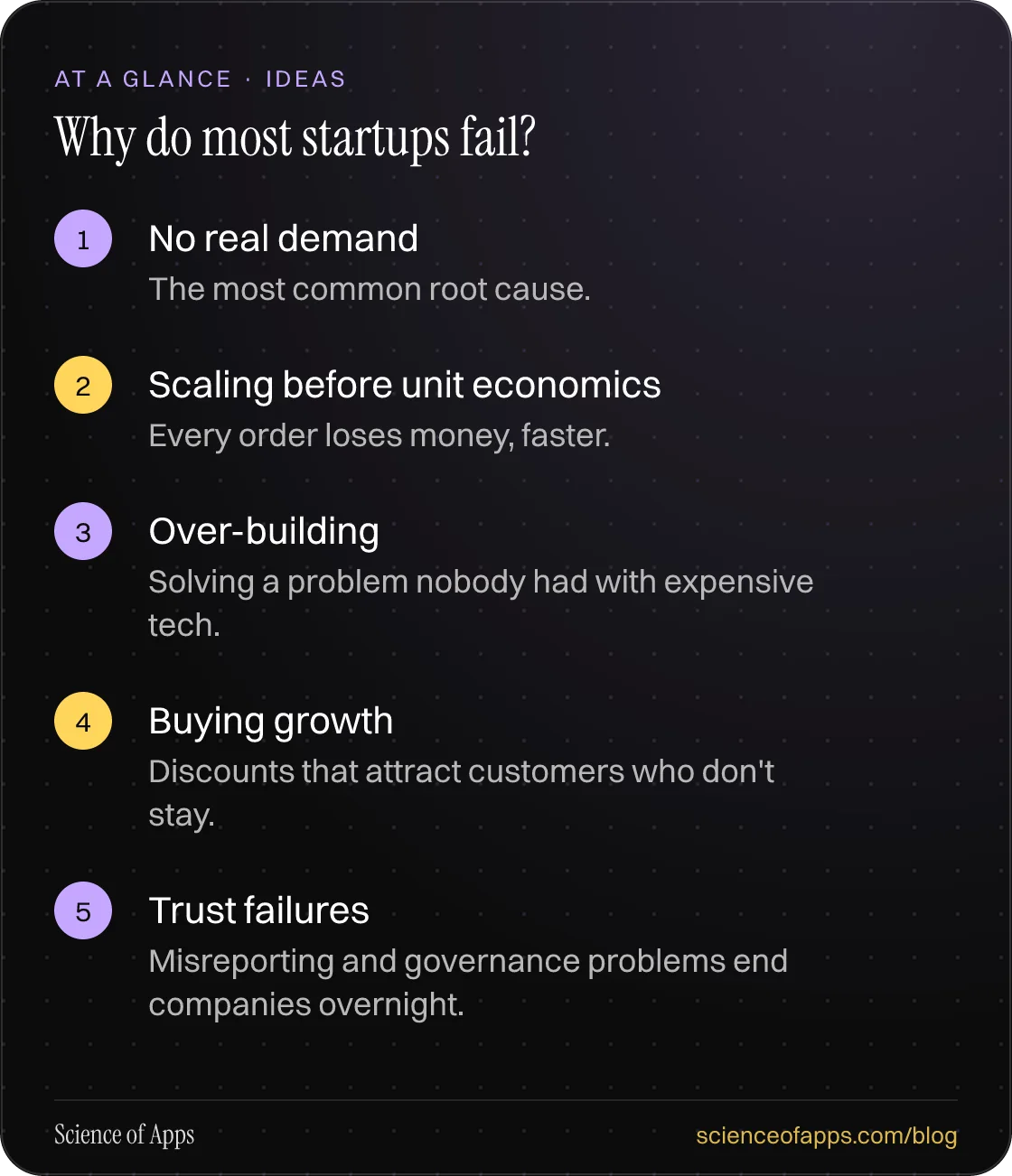 Why do most startups fail? At a glance: No real demand; Scaling before unit economics; Over-building; Buying growth; Trust failures.