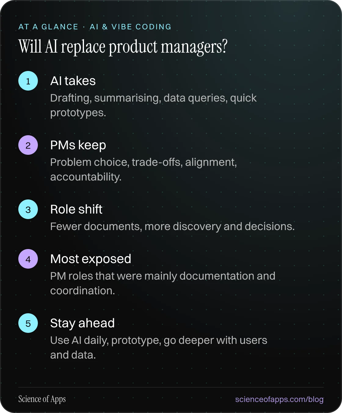 Will AI replace product managers? At a glance: AI takes; PMs keep; Role shift; Most exposed; Stay ahead.