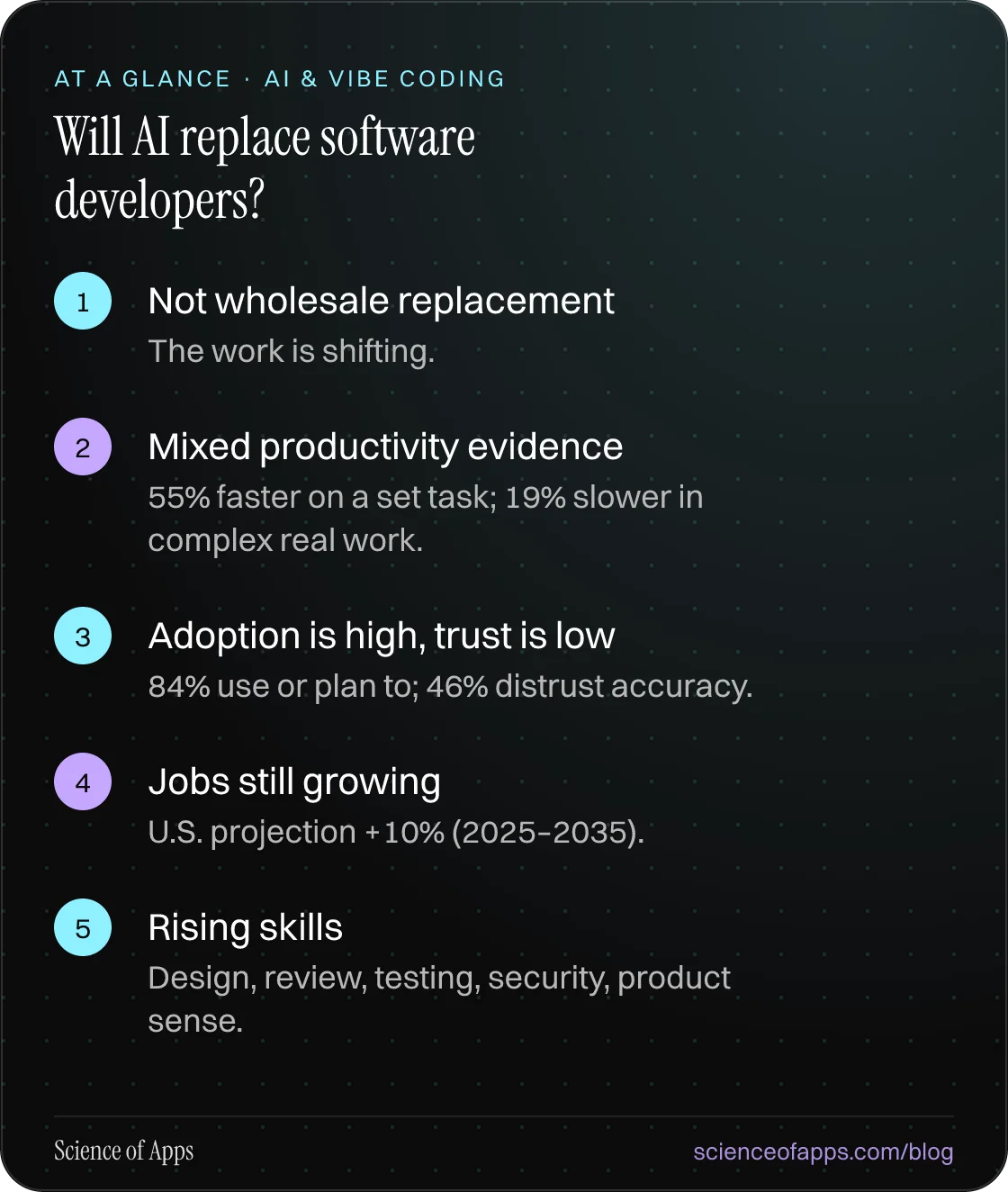 Will AI replace software developers? At a glance: Not wholesale replacement; Mixed productivity evidence; Adoption is high, trust is low; Jobs still growing; Rising skills.