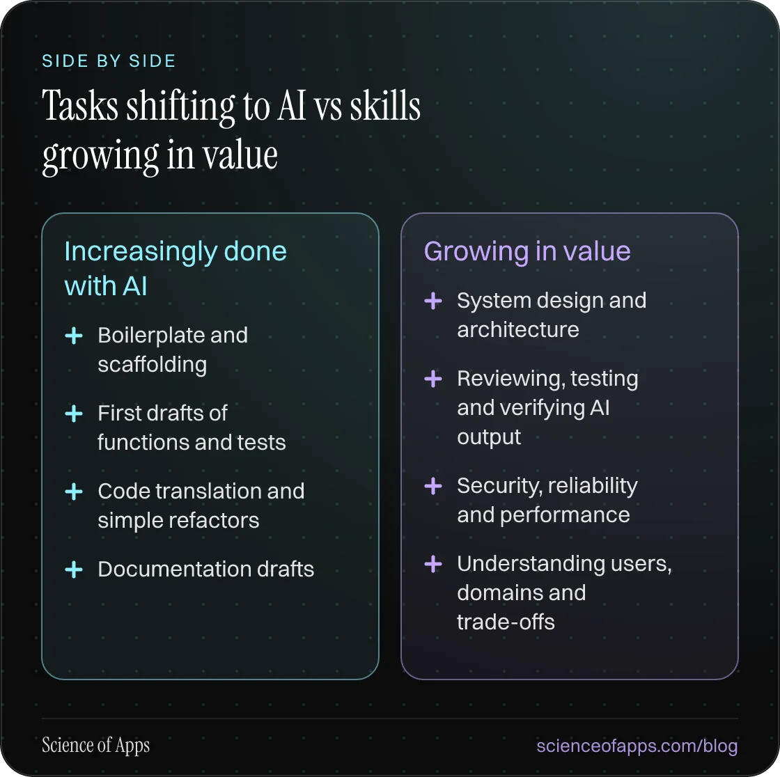 Comparison — Increasingly done with AI: Boilerplate and scaffolding; First drafts of functions and tests; Code translation and simple refactors; Documentation drafts. Growing in value: System design and architecture; Reviewing, testing and verifying AI output; Security, reliability and performance; 