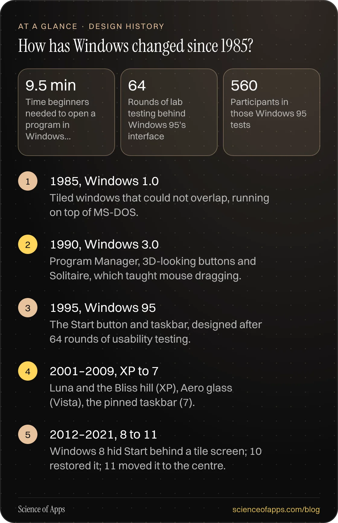How has Windows changed since 1985? At a glance: 1985, Windows 1.0; 1990, Windows 3.0; 1995, Windows 95; 2001–2009, XP to 7; 2012–2021, 8 to 11.