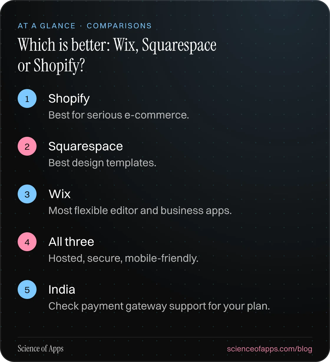 Which is better: Wix, Squarespace or Shopify? At a glance: Shopify; Squarespace; Wix; All three; India.
