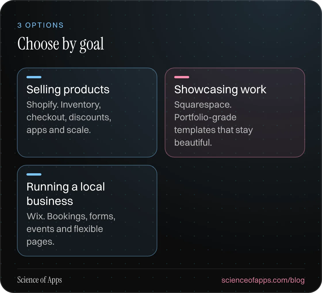 Choose by goal: Selling products; Showcasing work; Running a local business.