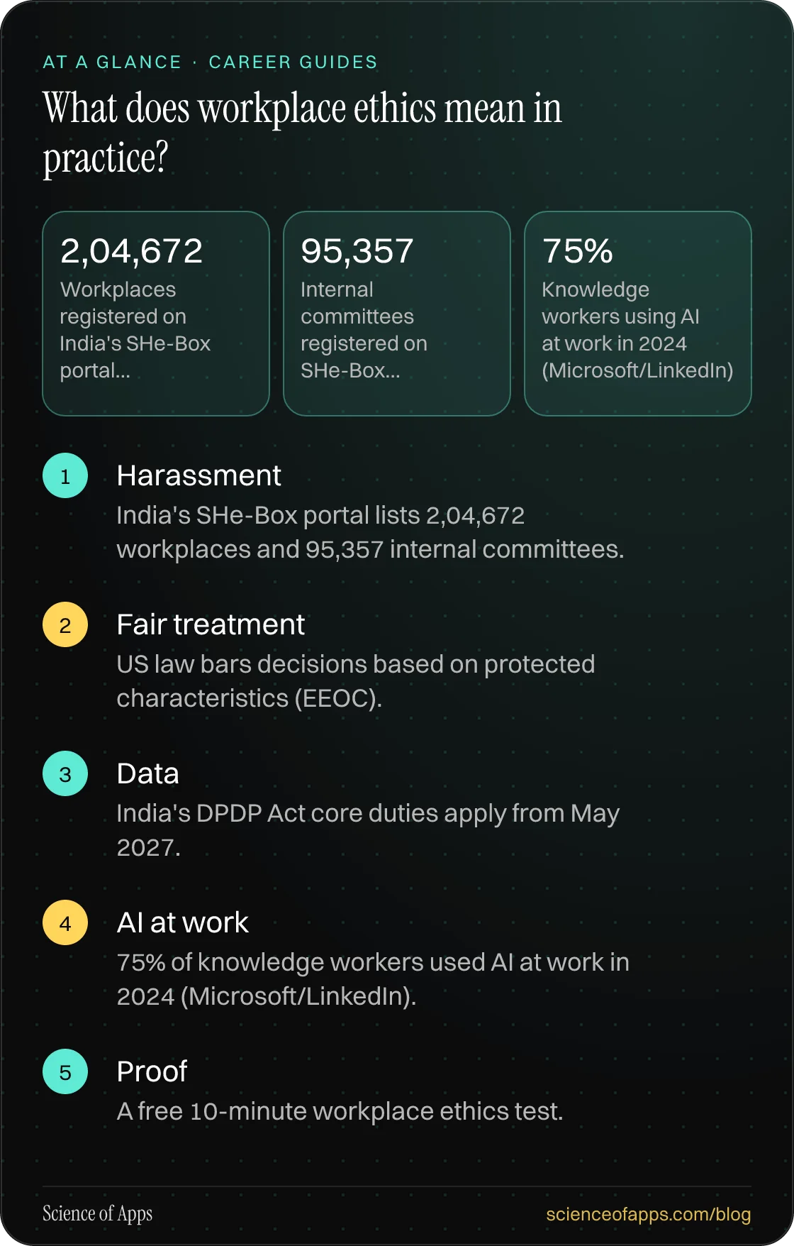 What does workplace ethics mean in practice? At a glance: Harassment; Fair treatment; Data; AI at work; Proof.