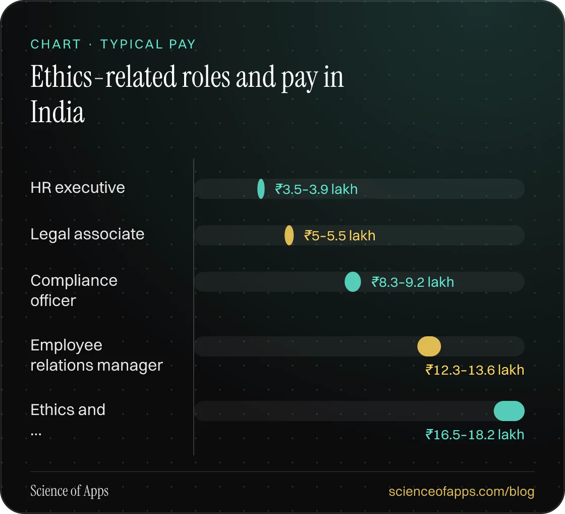 Bar chart: Ethics-related roles and pay in India — HR executive: ₹3.5–3.9 lakh; Legal associate: ₹5–5.5 lakh; Compliance officer: ₹8.3–9.2 lakh; Employee relations manager: ₹12.3–13.6 lakh; Ethics and …: ₹16.5–18.2 lakh.