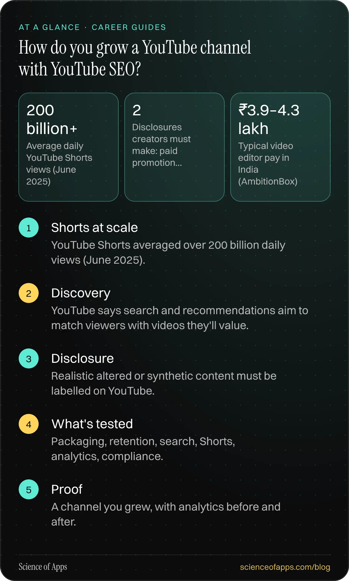 How do you grow a YouTube channel with YouTube SEO? At a glance: Shorts at scale; Discovery; Disclosure; What's tested; Proof.